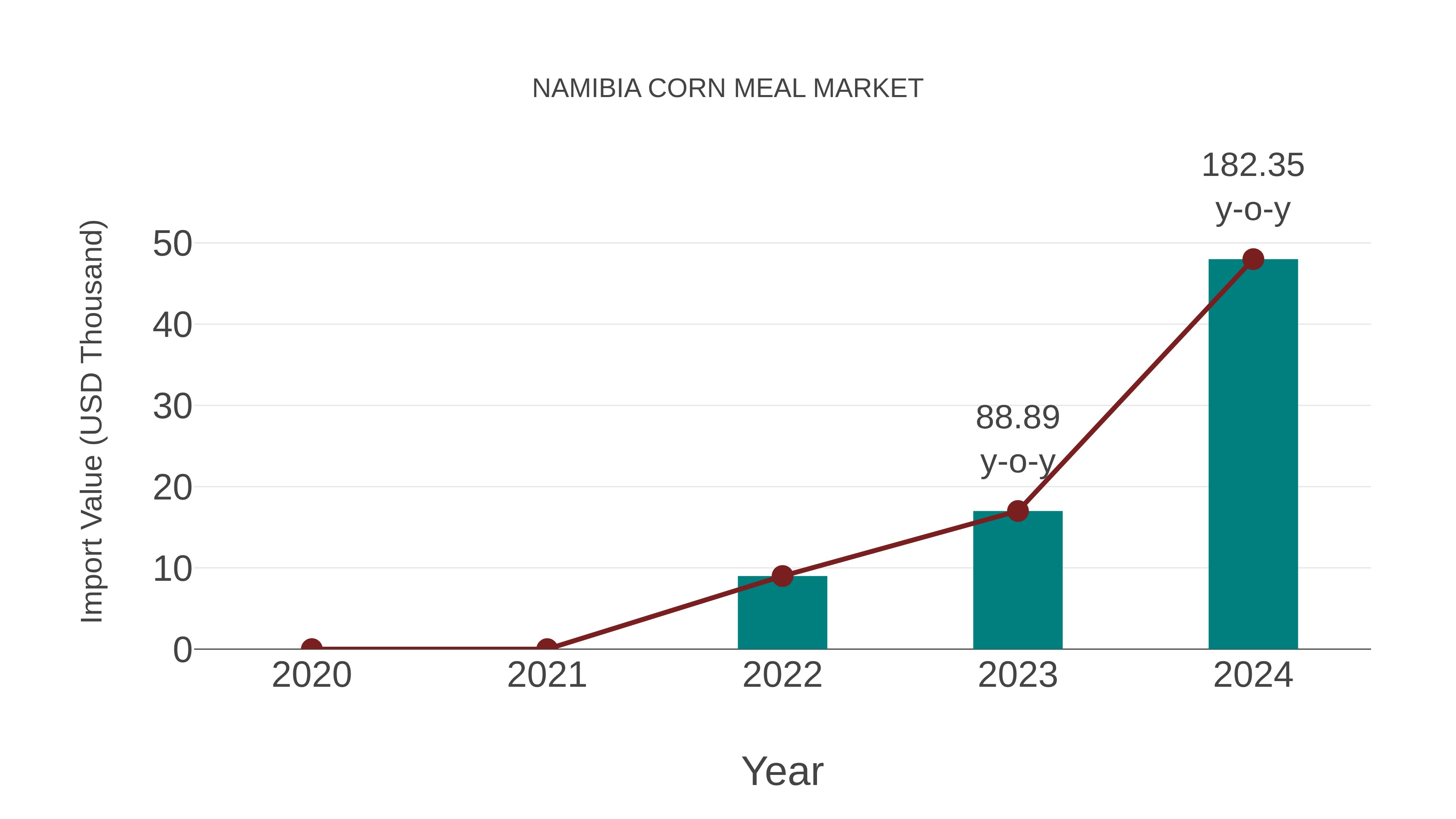  Namibia Corn Meal Market: Import Trend Analysis
