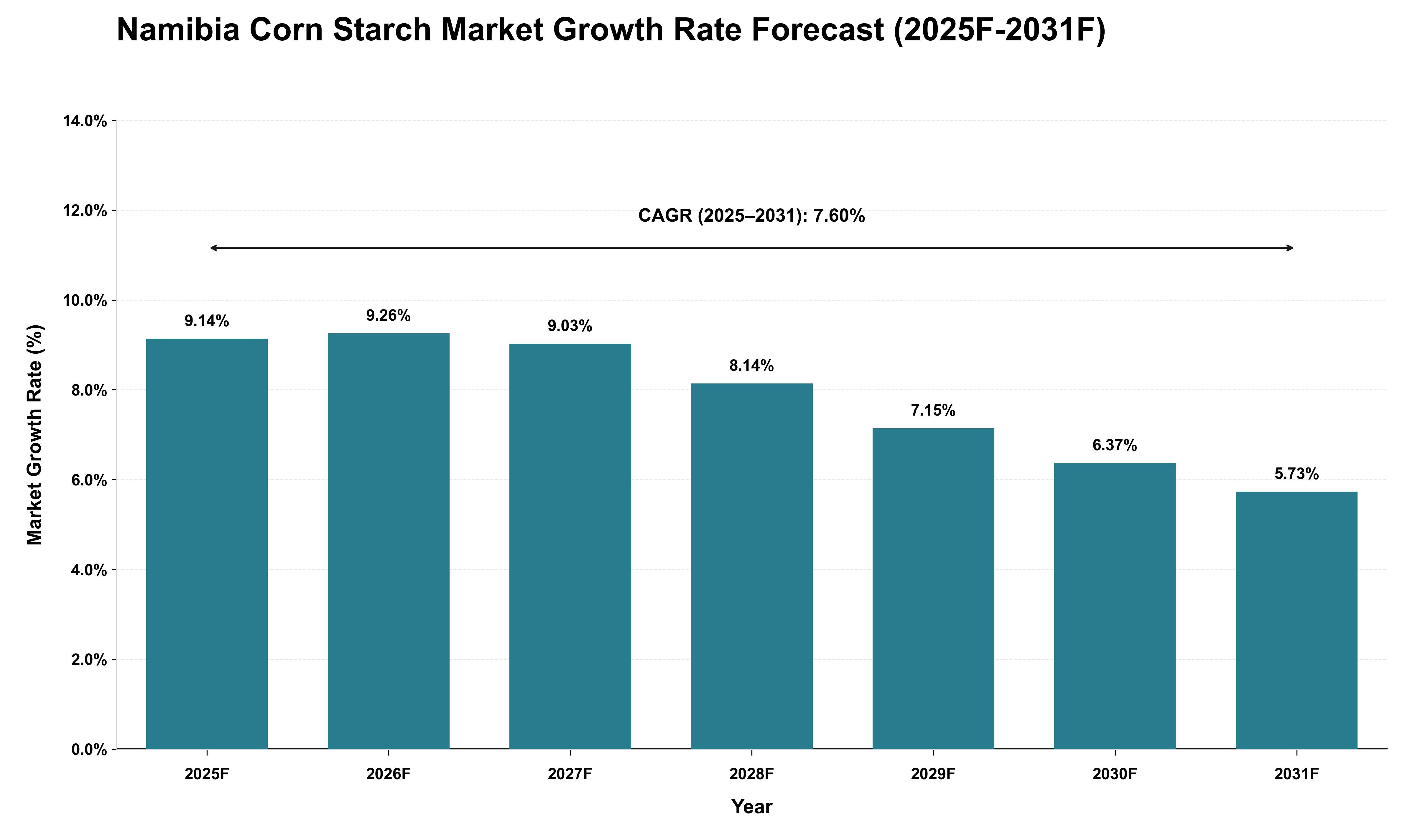 Namibia Corn Starch Market Growth Rate Analysis (2025 - 2031)