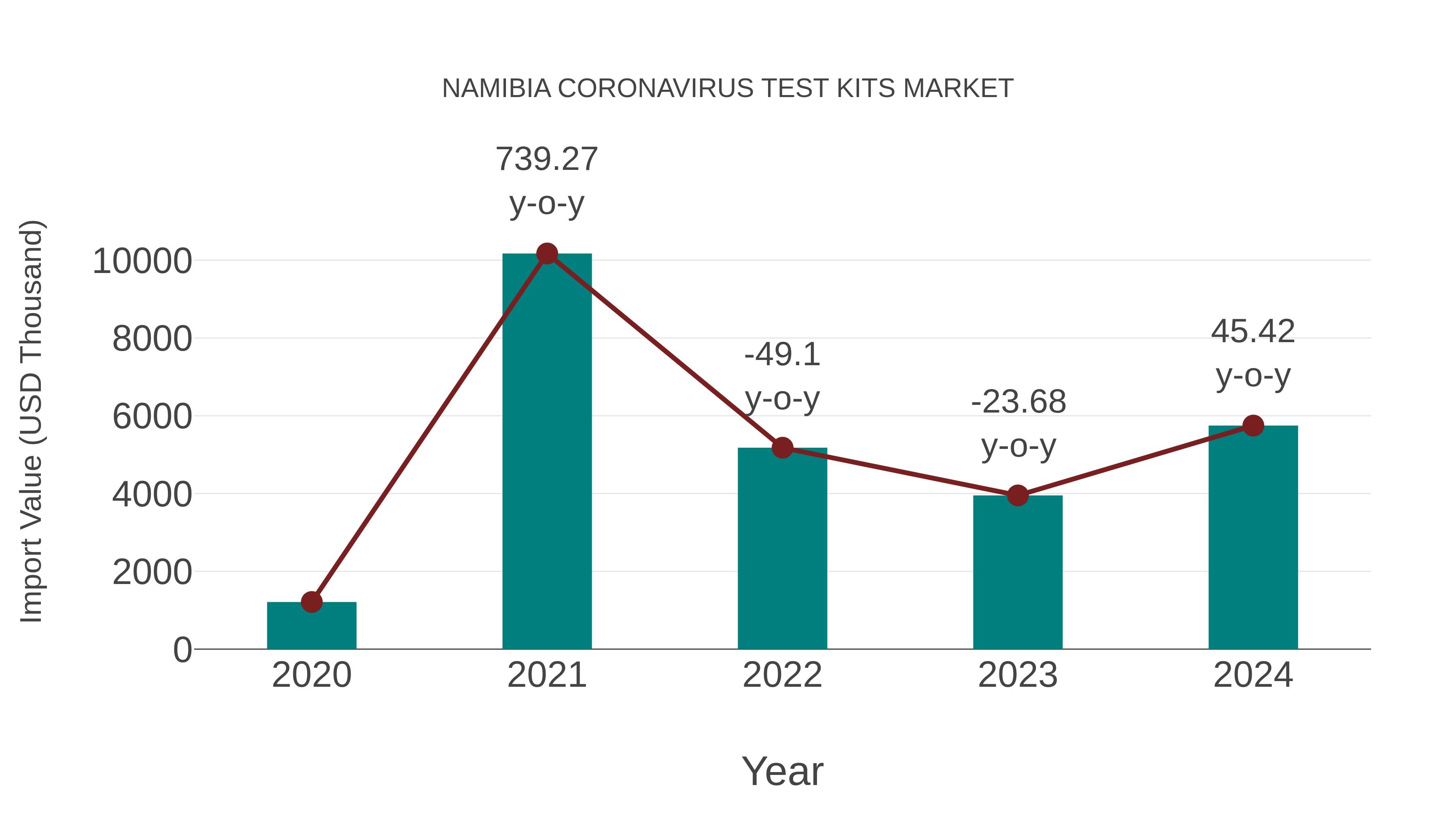  Namibia Coronavirus Test Kits Market: Import Trend Analysis