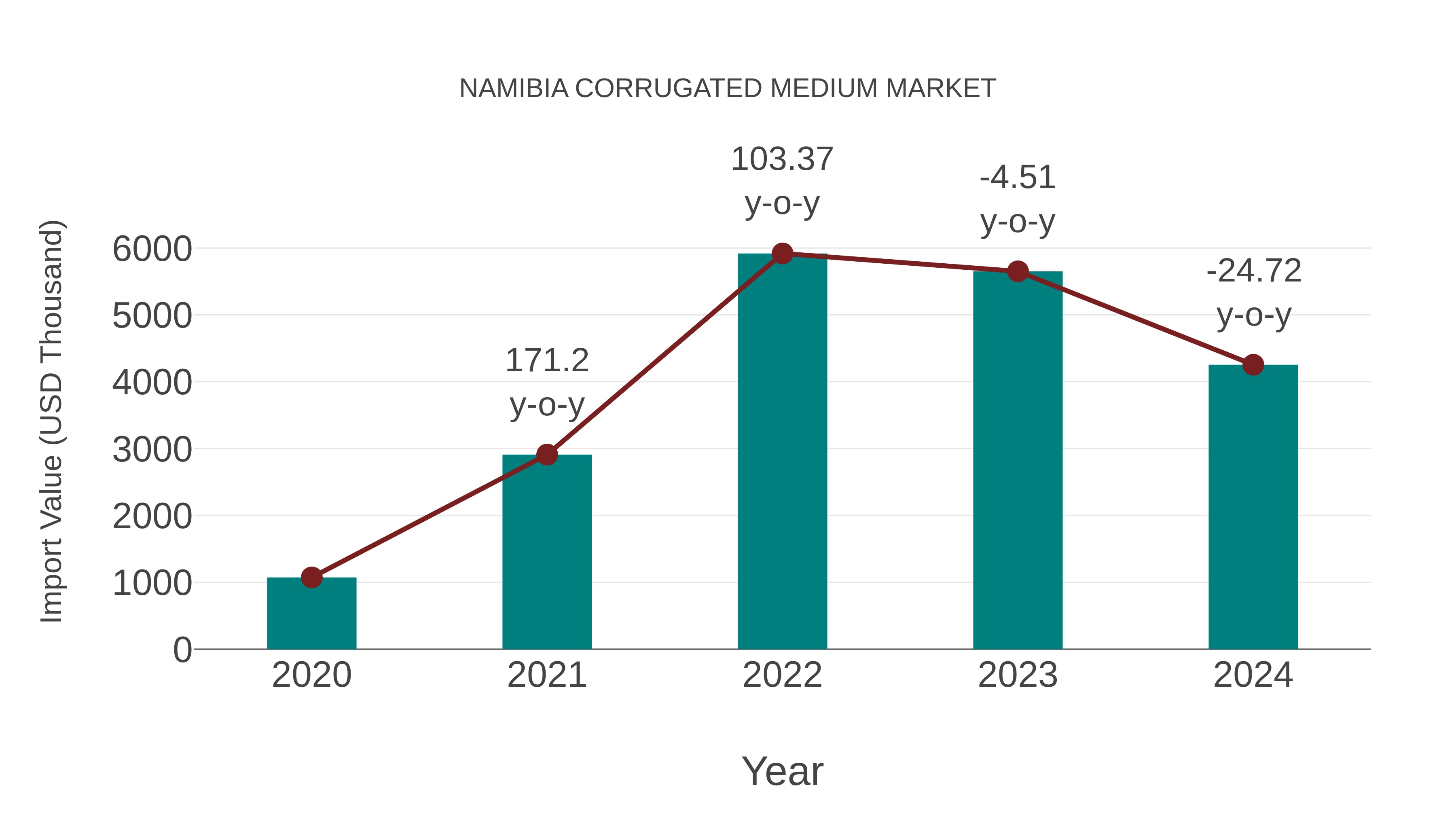  Namibia Corrugated Medium Market: Import Trend Analysis