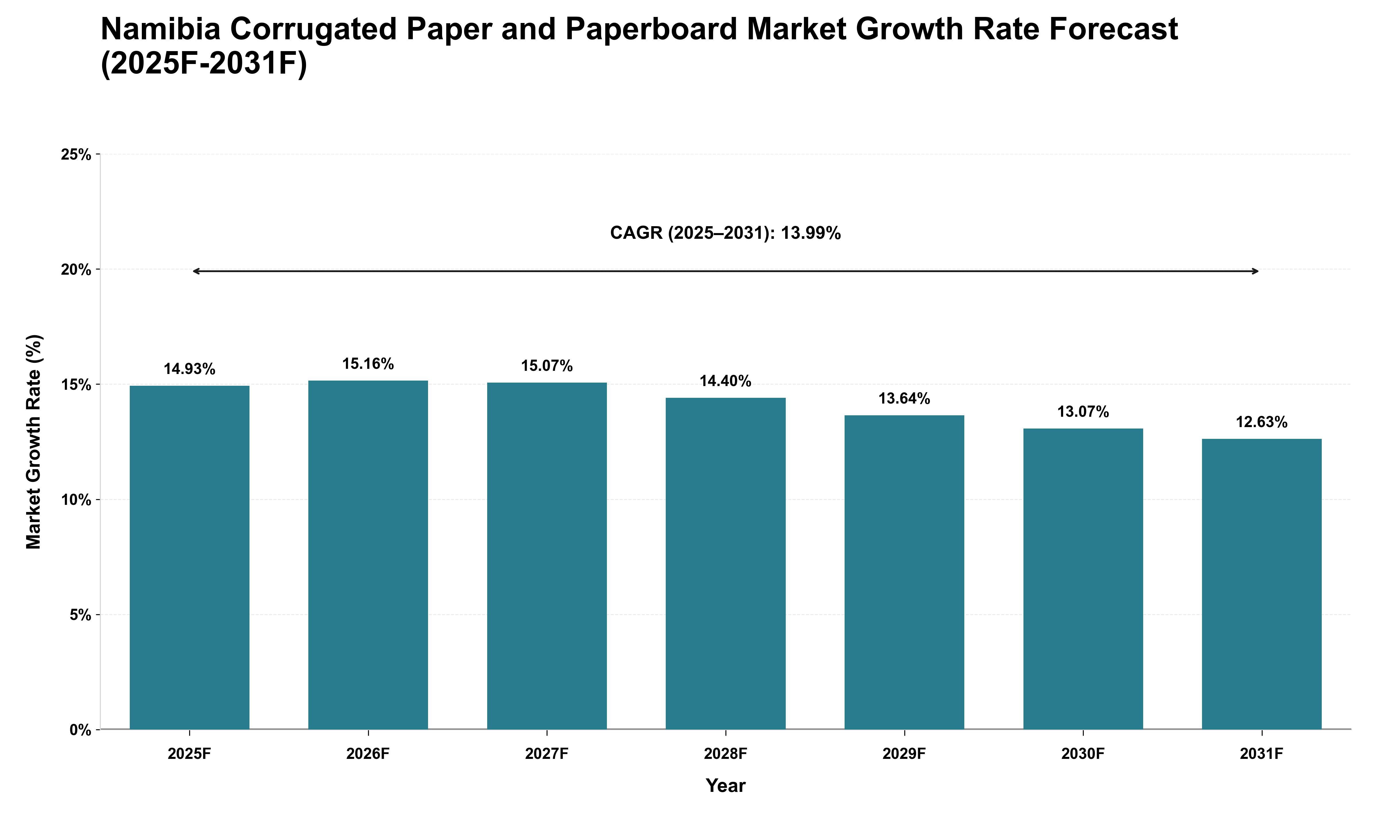 Namibia Corrugated Paper and Paperboard Market Growth Rate Analysis (2025 - 2031)