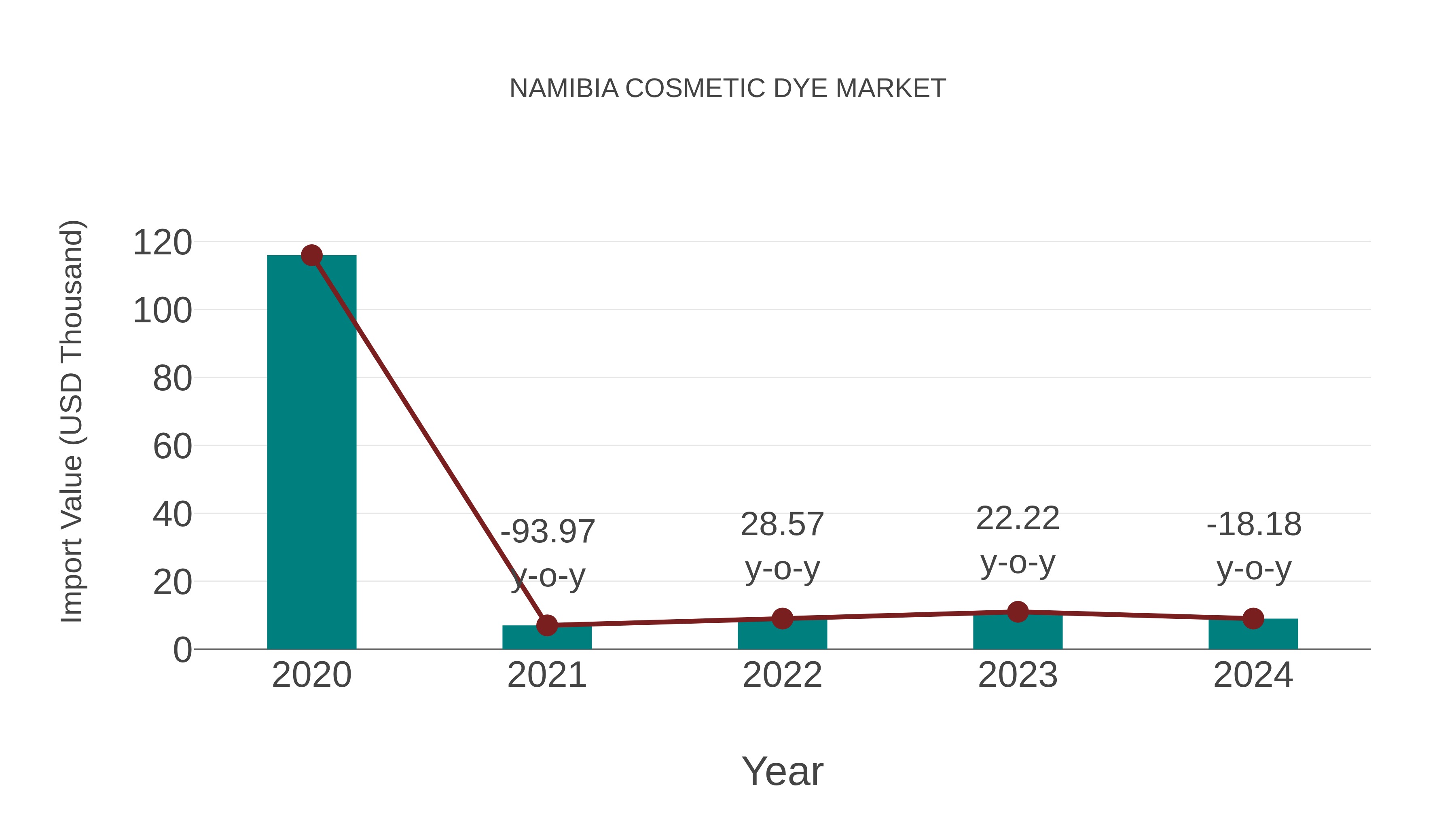  Namibia Cosmetic Dye Market: Import Trend Analysis