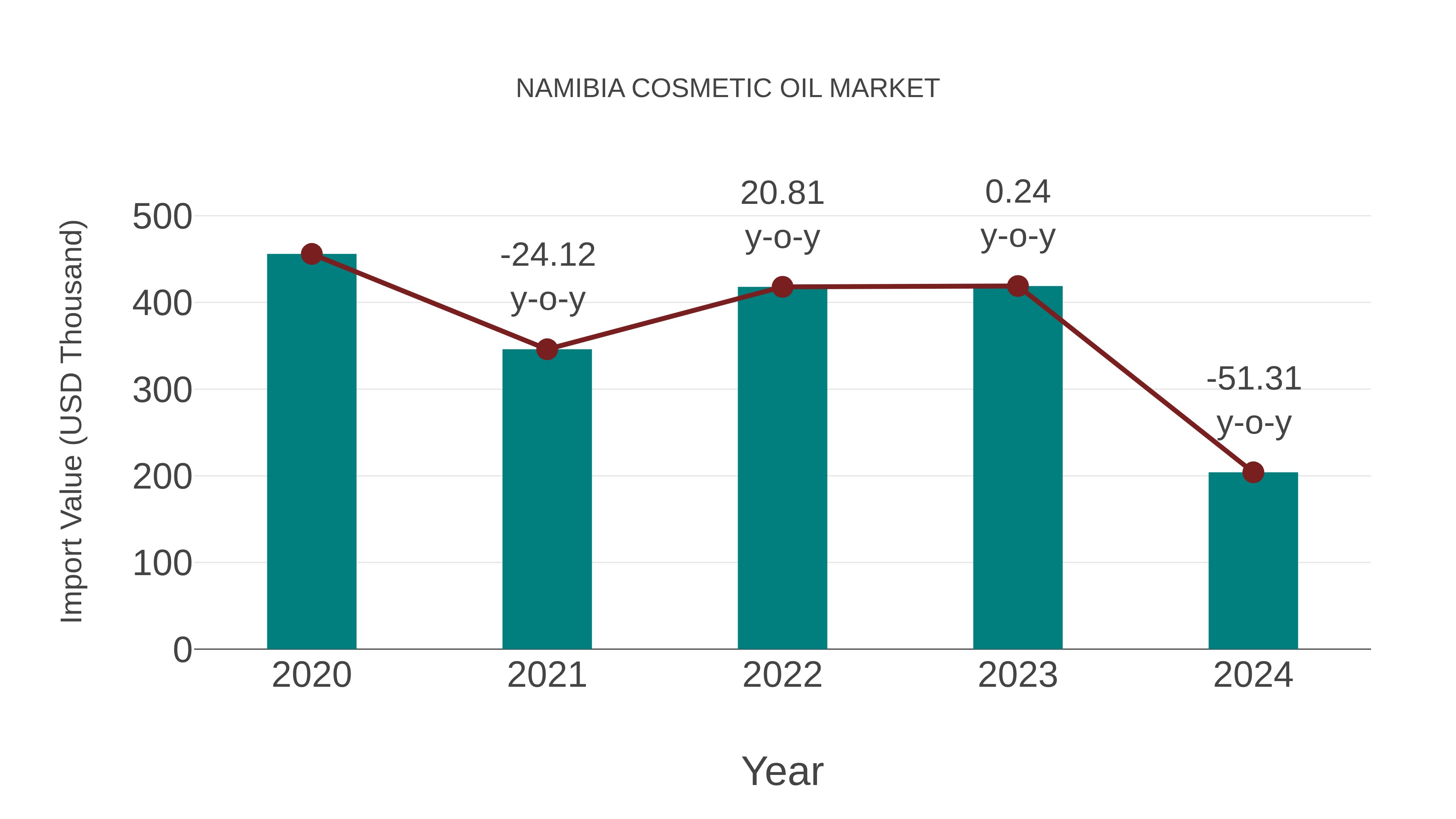 Namibia Cosmetic Oil Market: Import Trend Analysis
