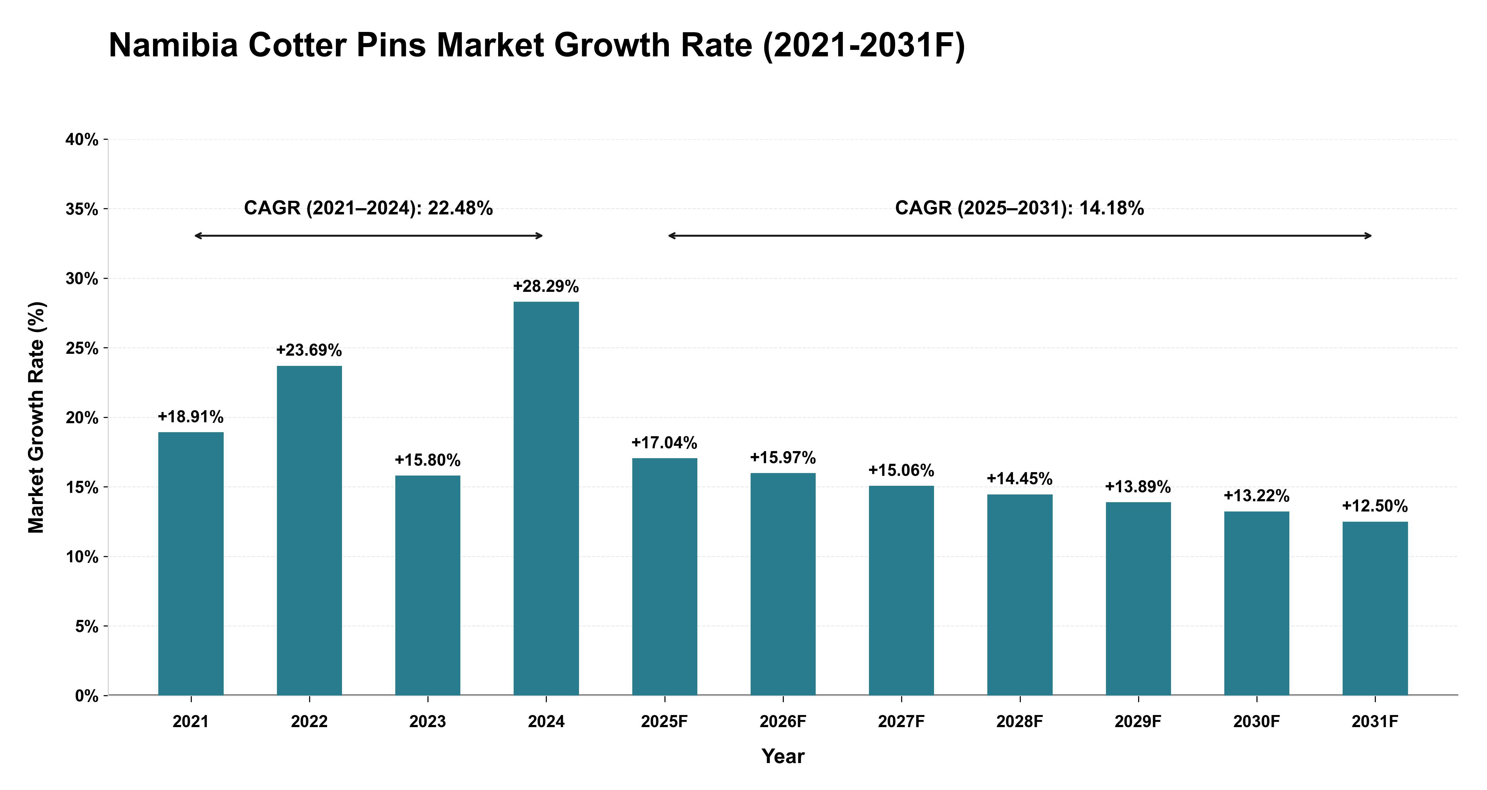 Namibia Cotter Pins Market Year-wise Growth Rate (2021-2031F)