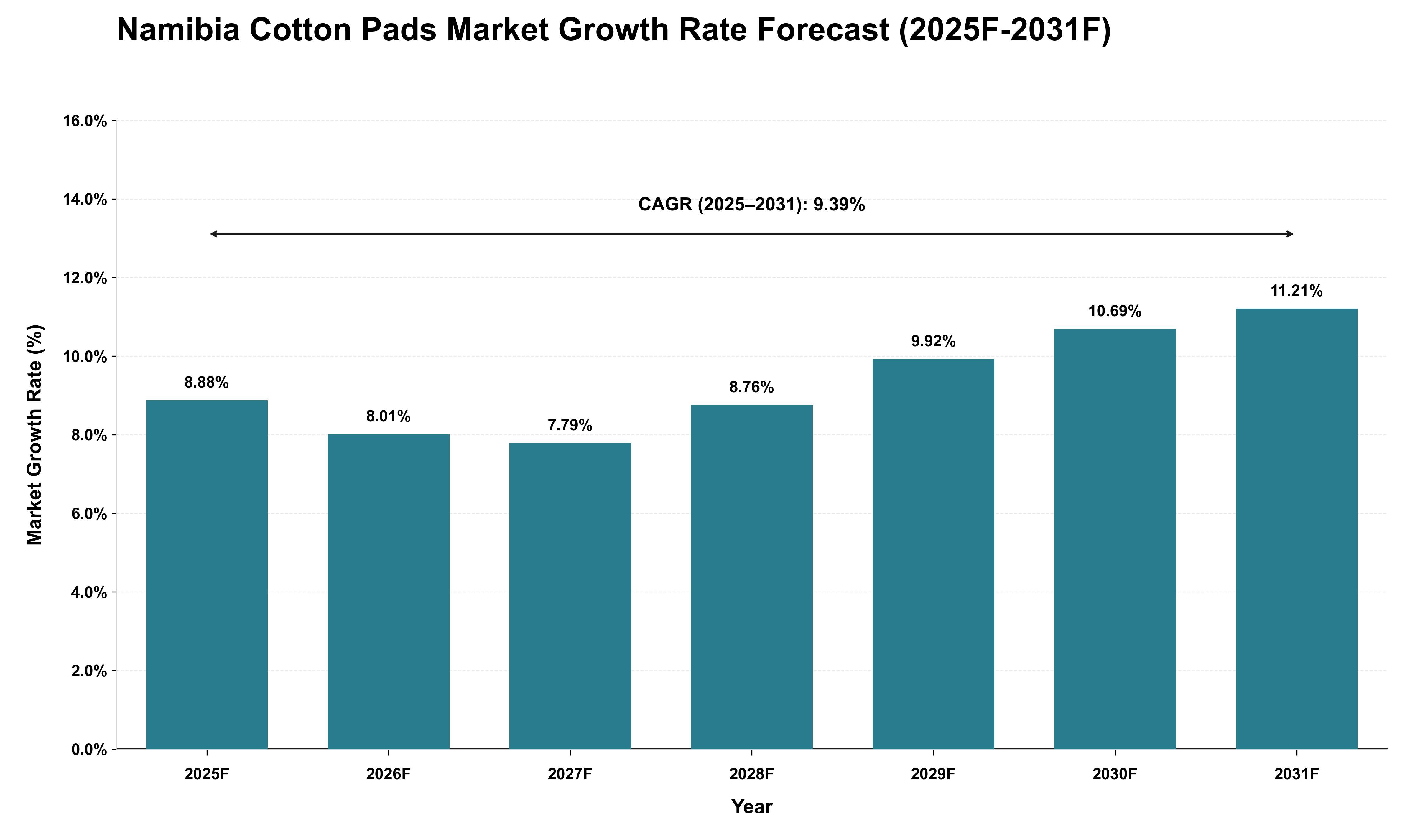 Namibia Cotton Pads Market Growth Rate Analysis (2025 - 2031)