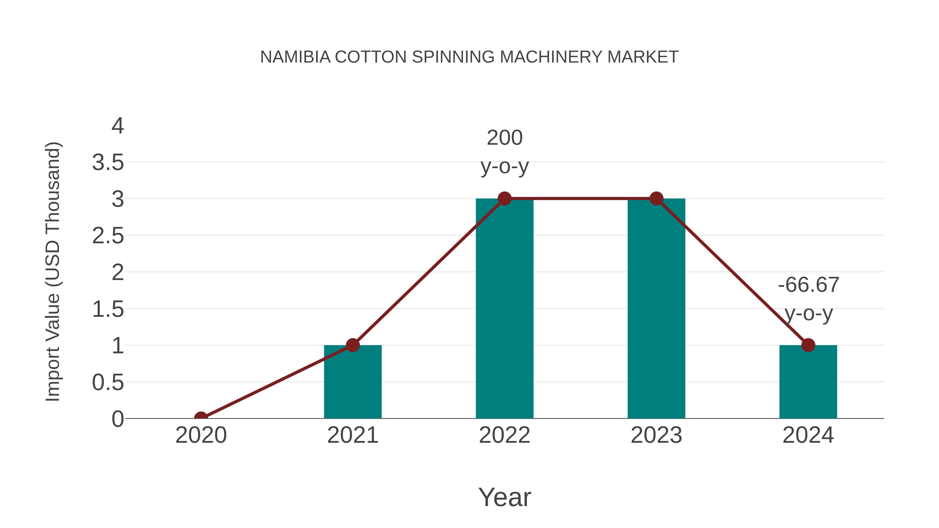 Namibia Cotton Spinning Machinery Market: Import Trend Analysis
