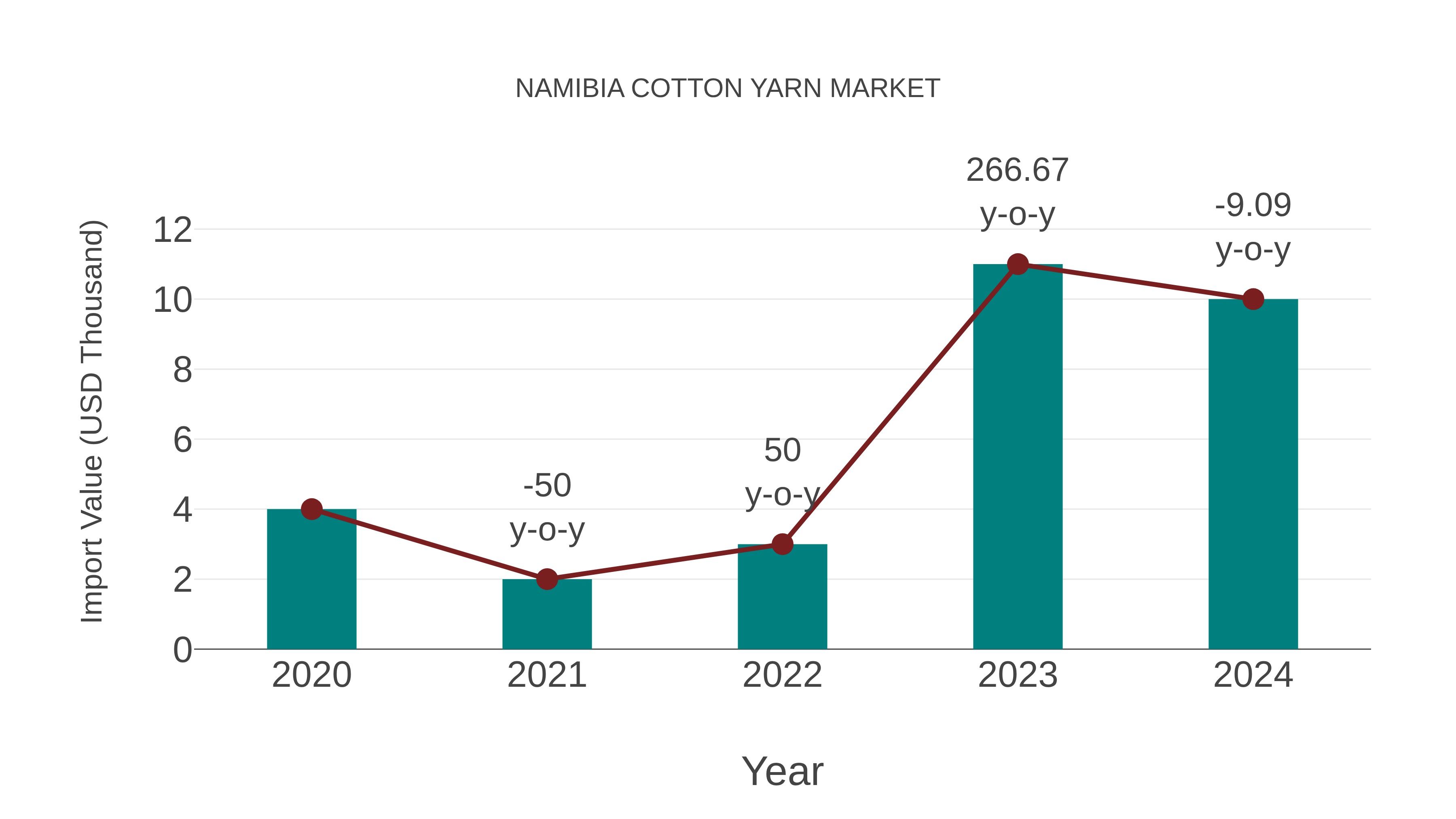  Namibia Cotton Yarn Market: Import Trend Analysis