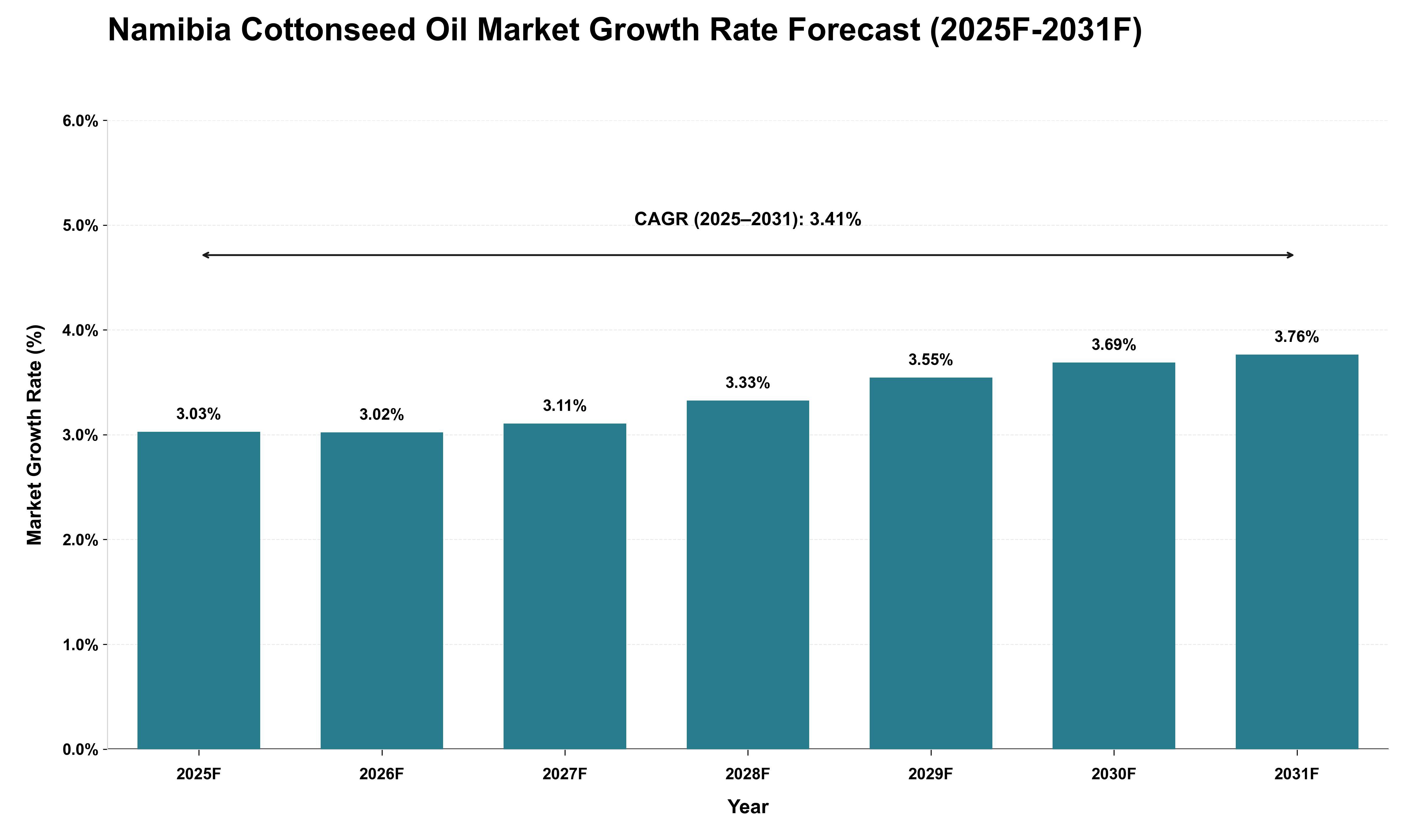 Namibia Cottonseed Oil Market Growth Rate Analysis (2025 - 2031)
