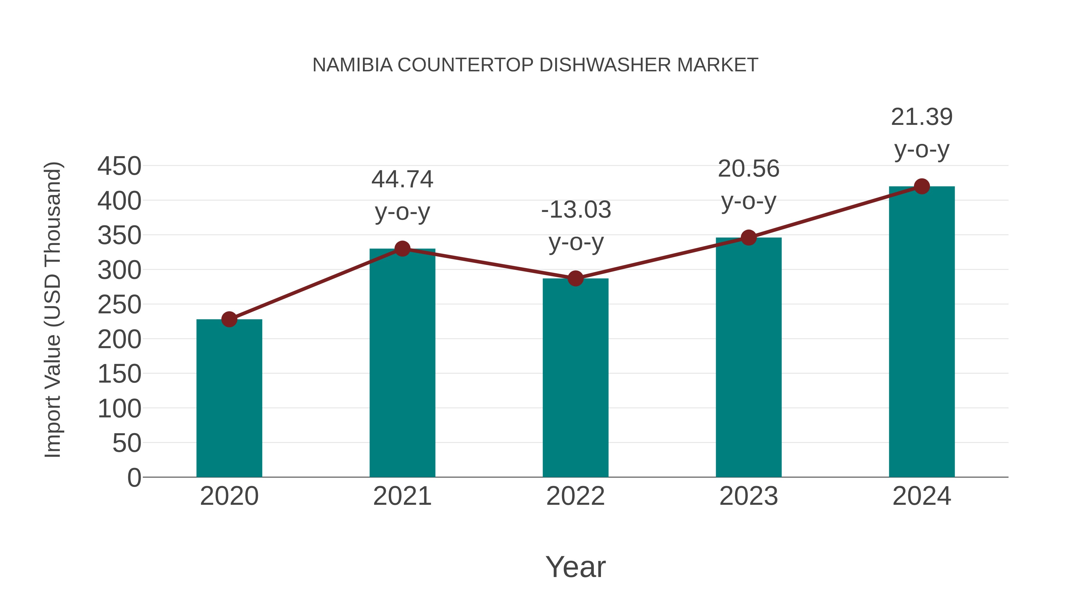  Namibia Countertop Dishwasher Market: Import Trend Analysis