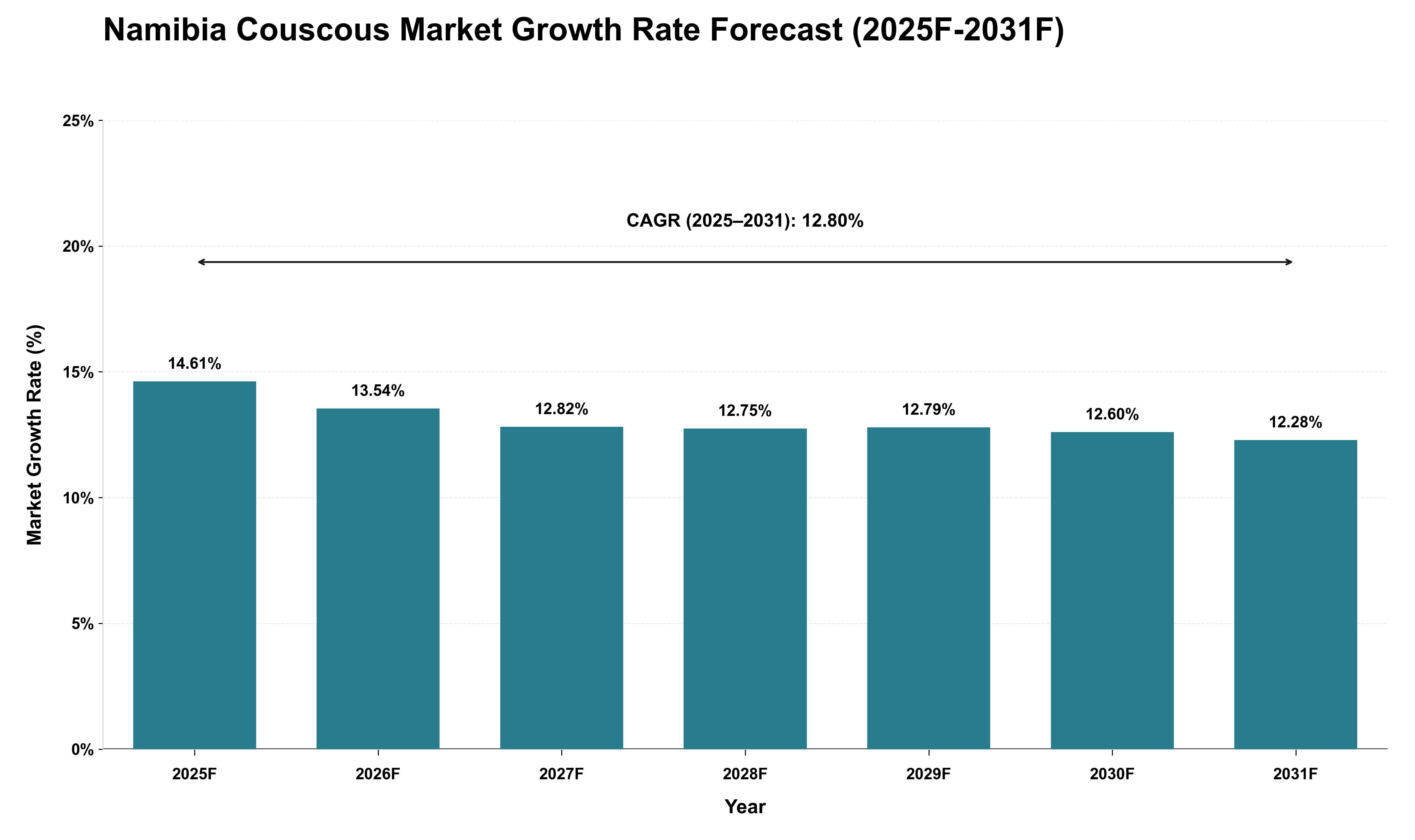 Namibia Couscous Market Growth Rate Analysis (2025 - 2031)