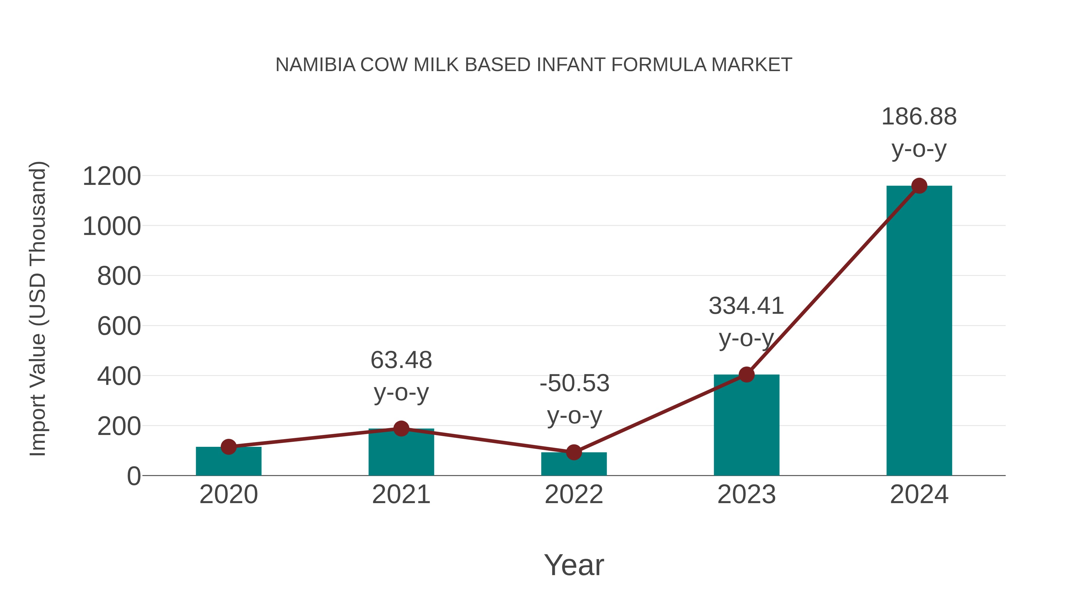  Namibia Cow Milk Based Infant Formula Market: Import Trend Analysis