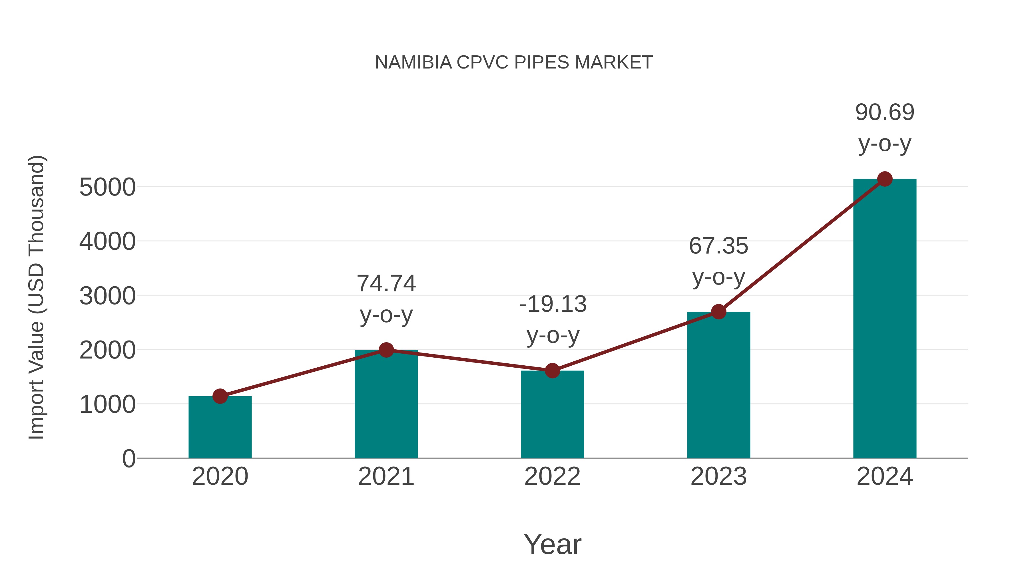  Namibia Cpvc Pipes Market: Import Trend Analysis