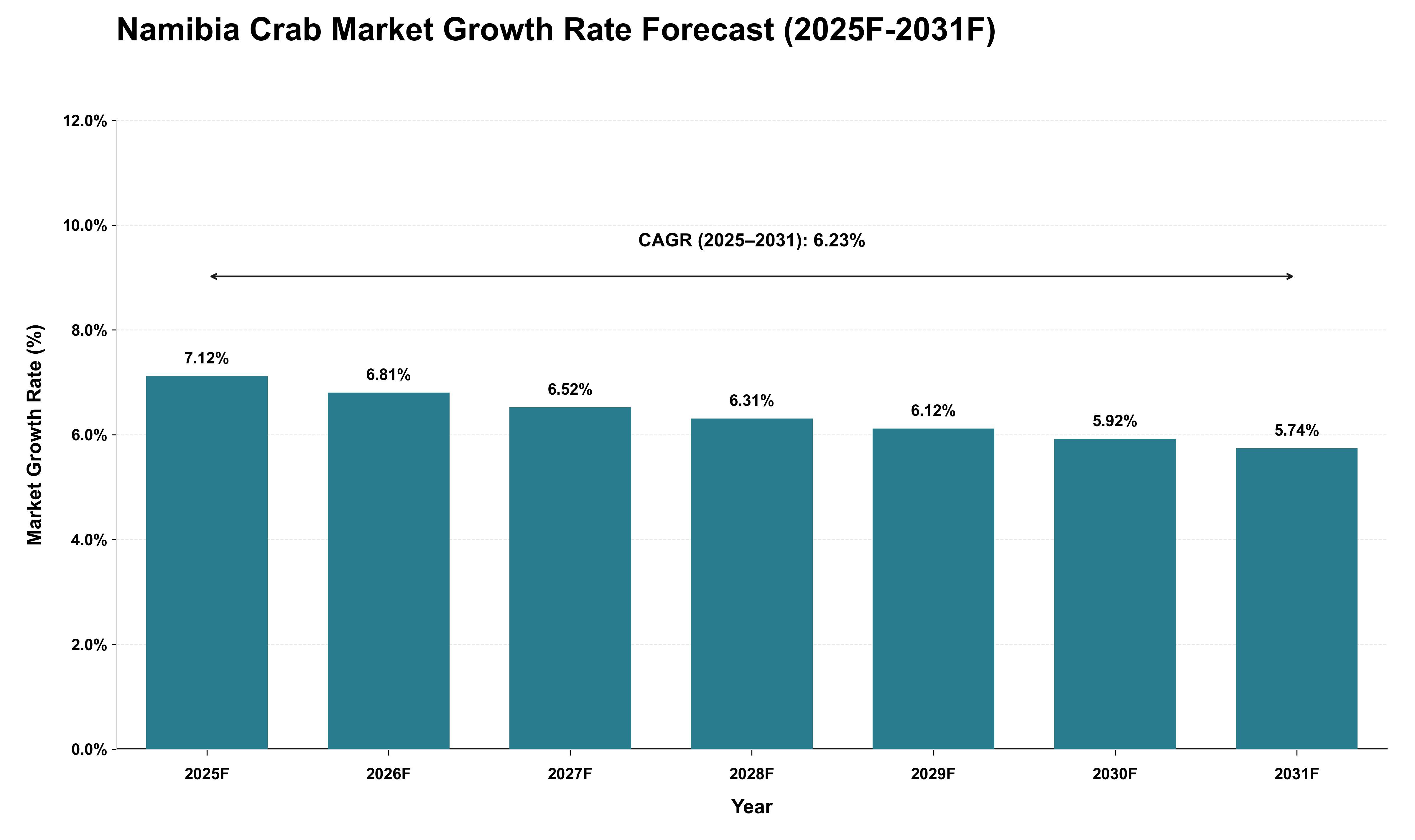 Namibia Crab Market Growth Rate Analysis (2025 - 2031)