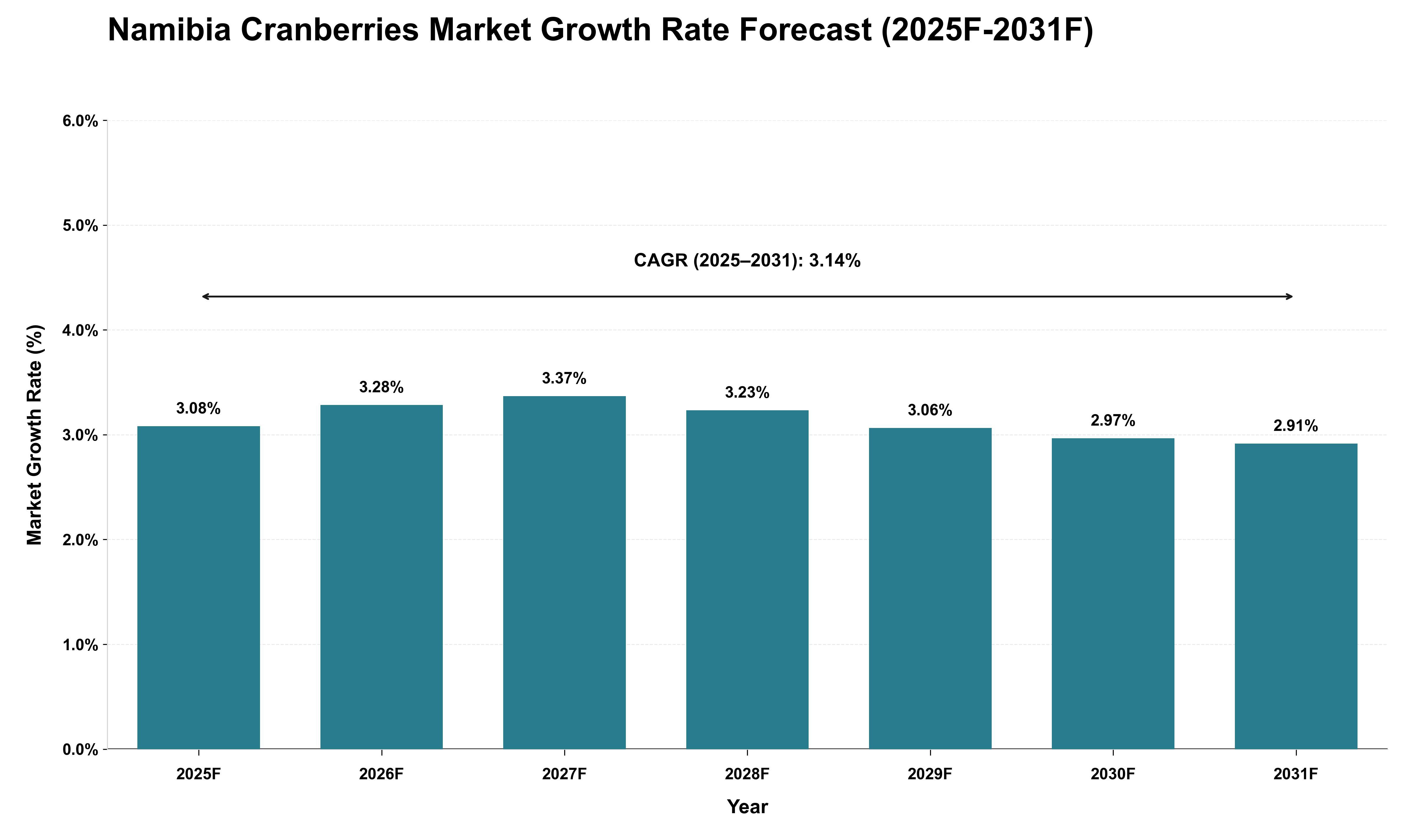 Namibia Cranberries Market Growth Rate Analysis (2025 - 2031)