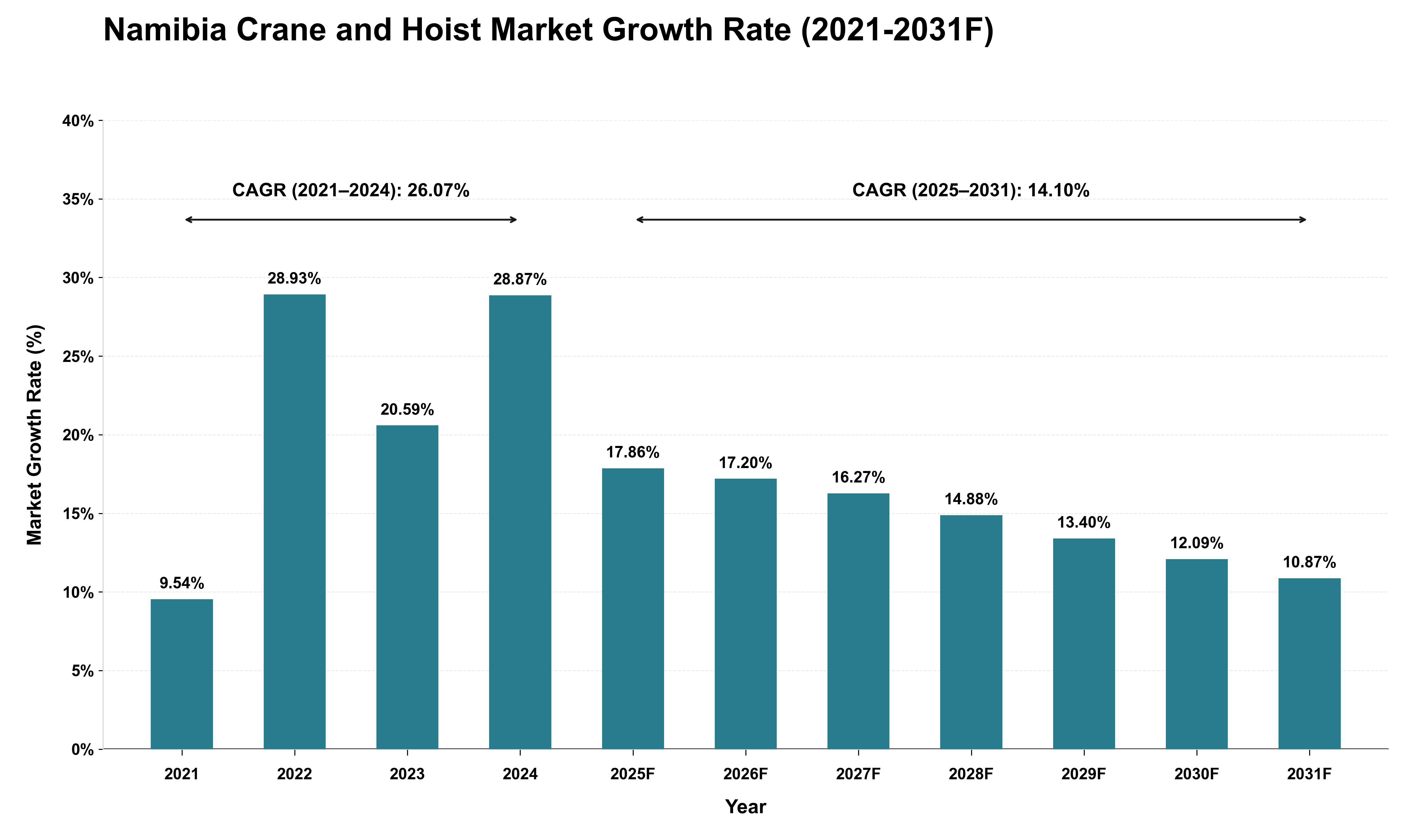 Namibia Crane and Hoist Market Growth Rate Analysis (2021 - 2031)
