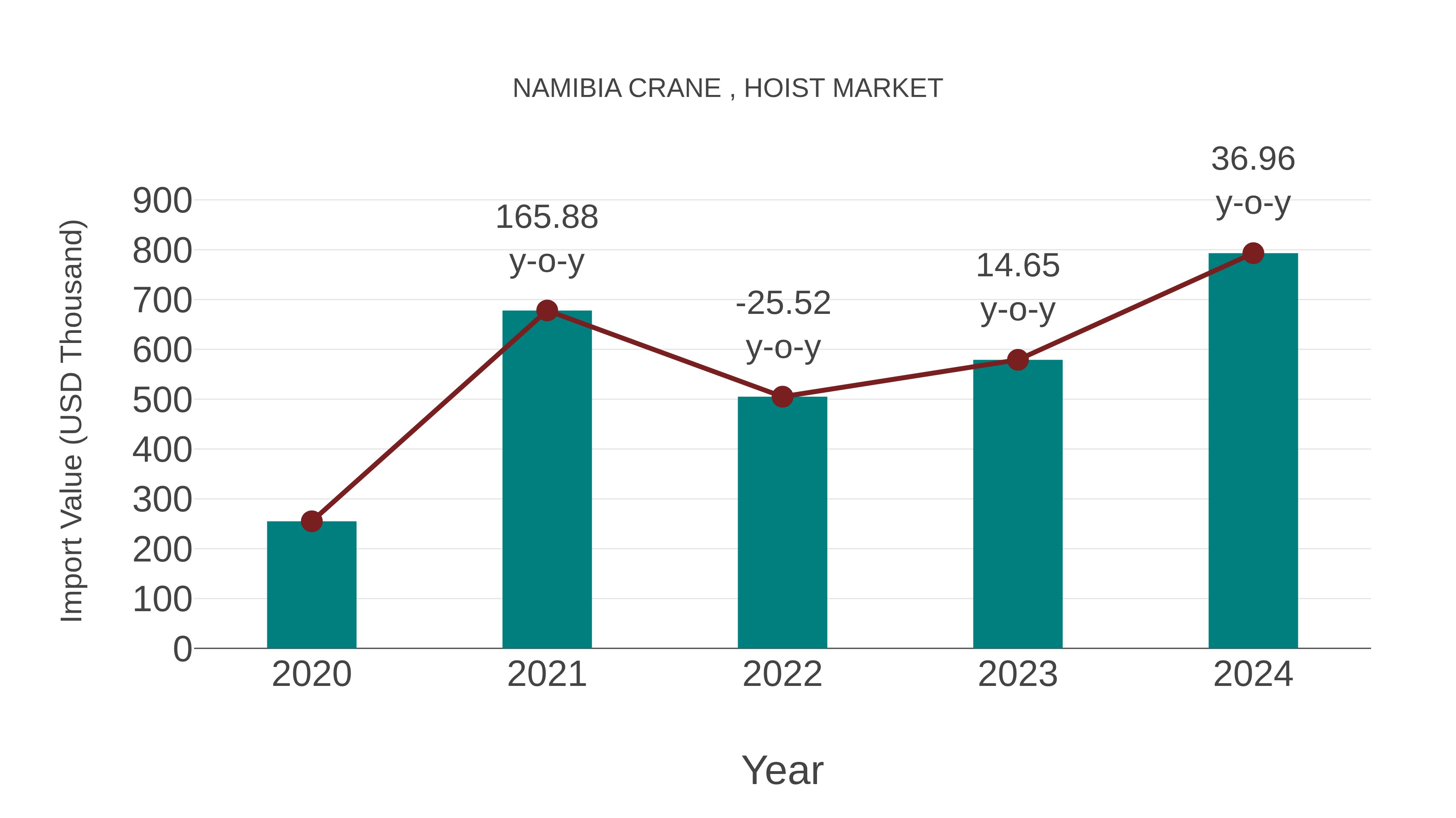 Namibia Crane , Hoist Market: Import Trend Analysis