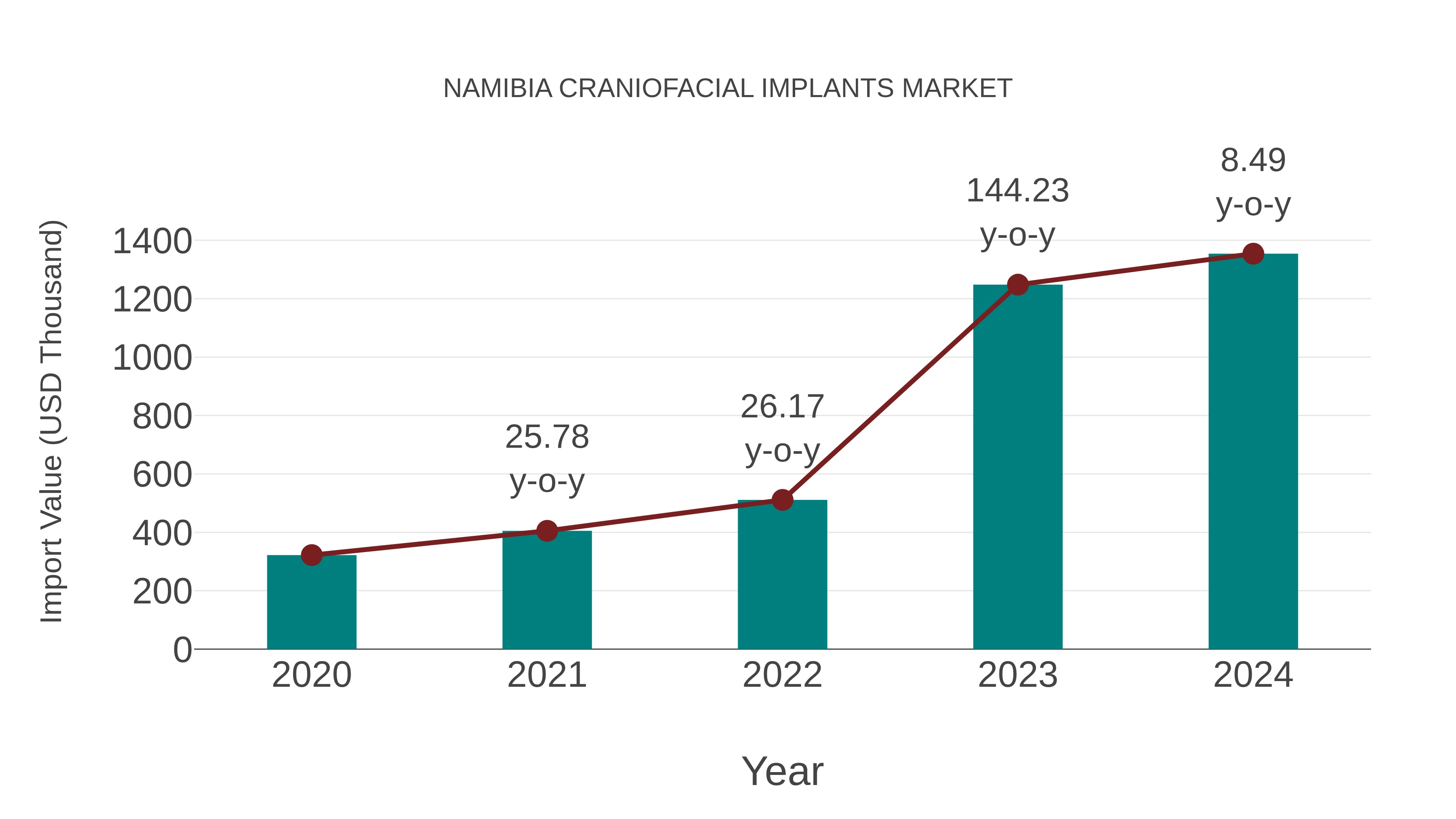  Namibia Craniofacial Implants Market: Import Trend Analysis