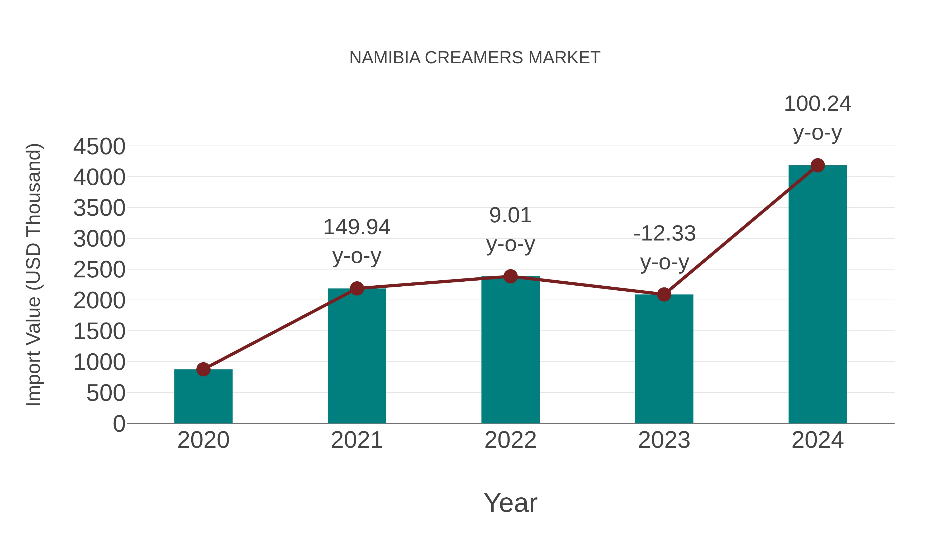 Namibia Creamers Market: Import Trend Analysis