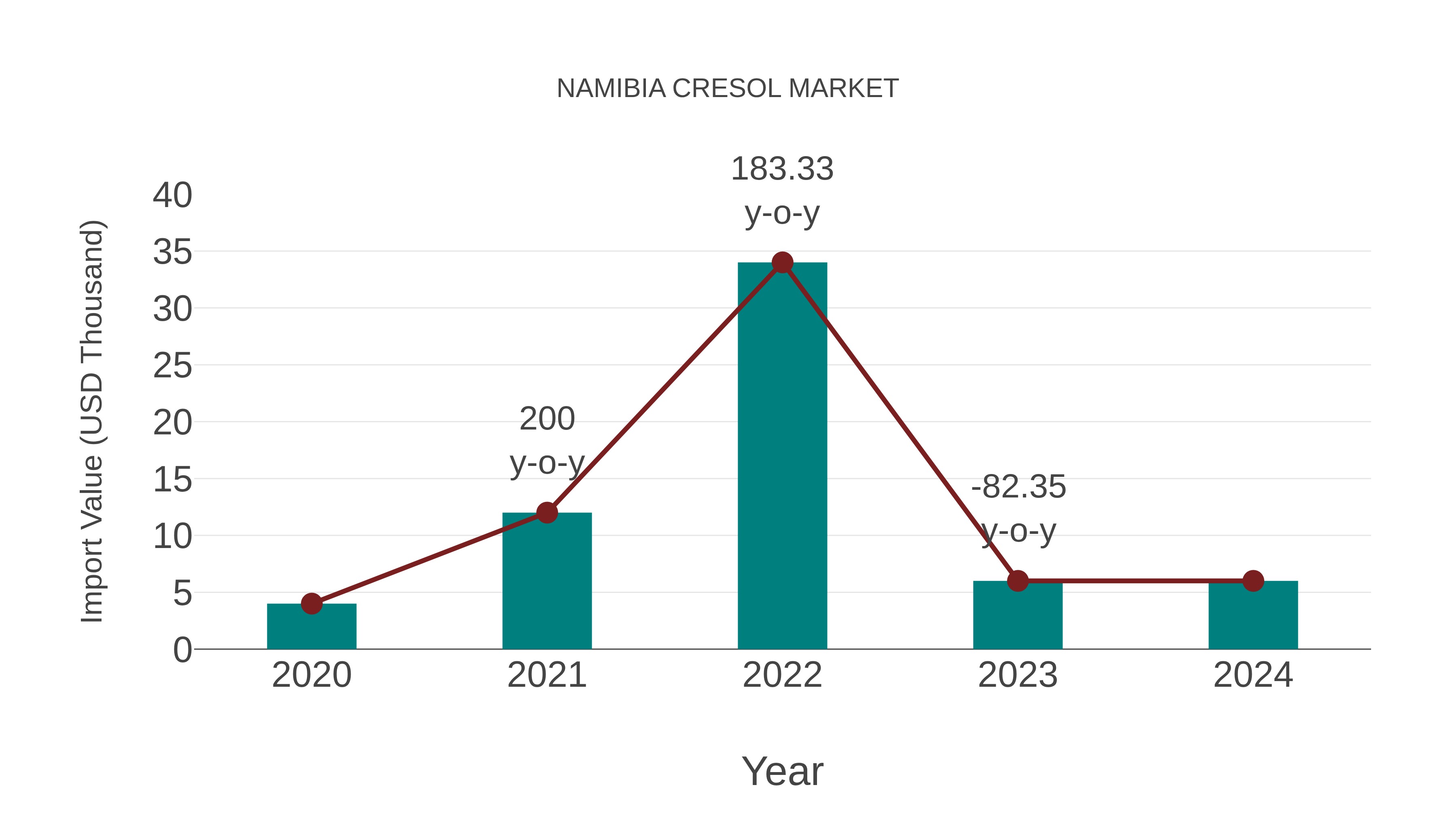  Namibia Cresol Market: Import Trend Analysis