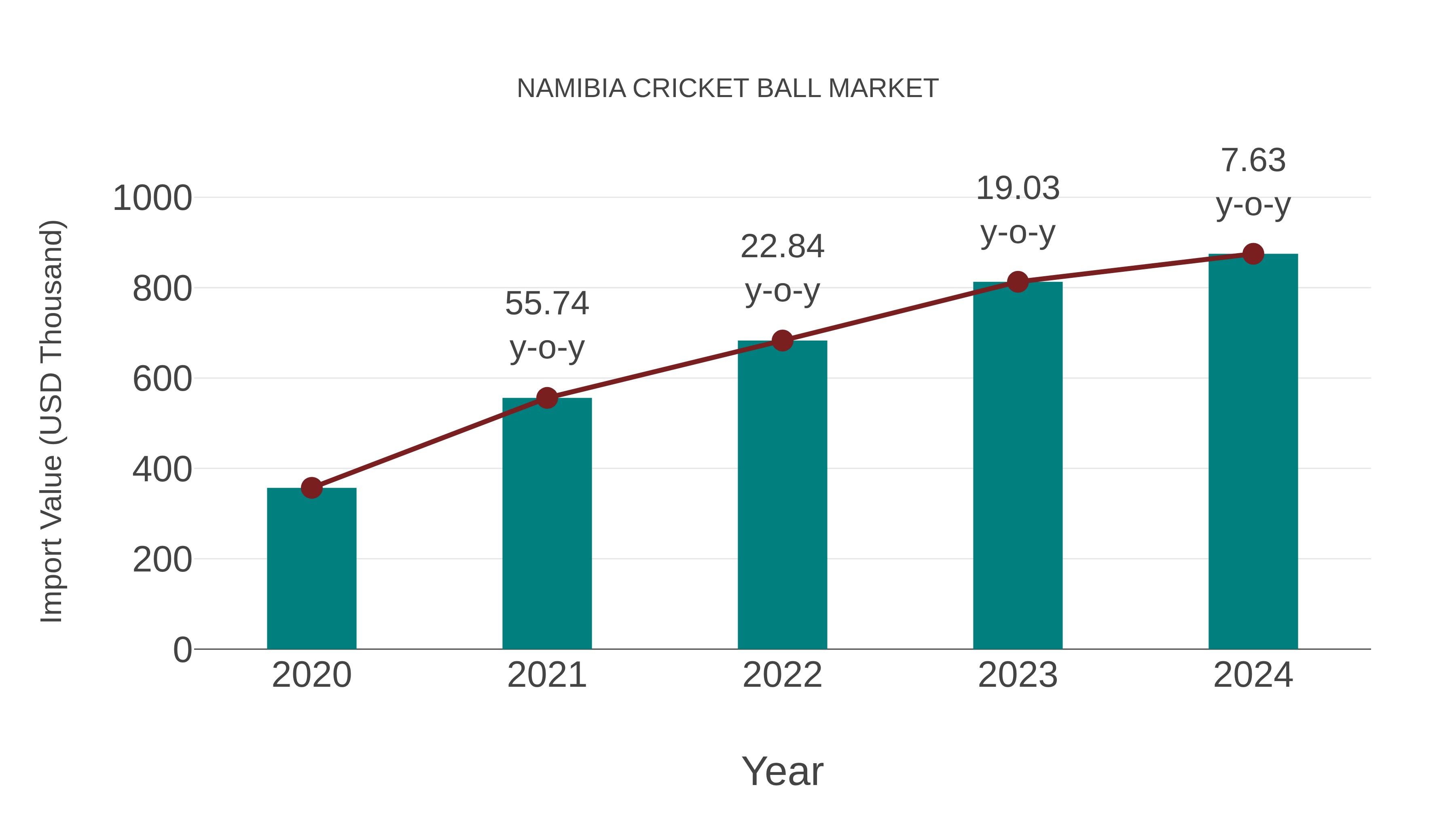  Namibia Cricket Ball Market: Import Trend Analysis