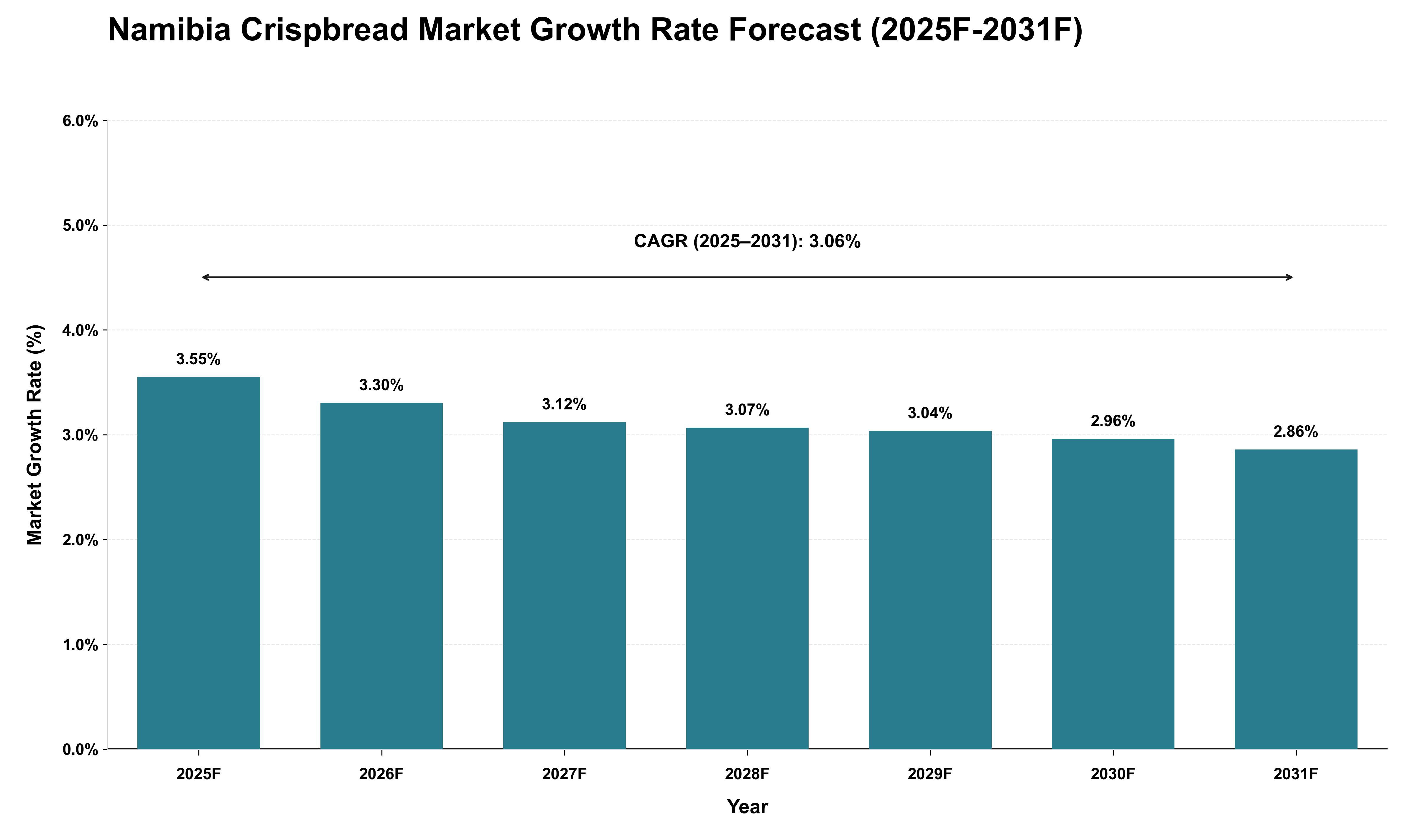 Namibia Crispbread Market Growth Rate Analysis (2025 - 2031)
