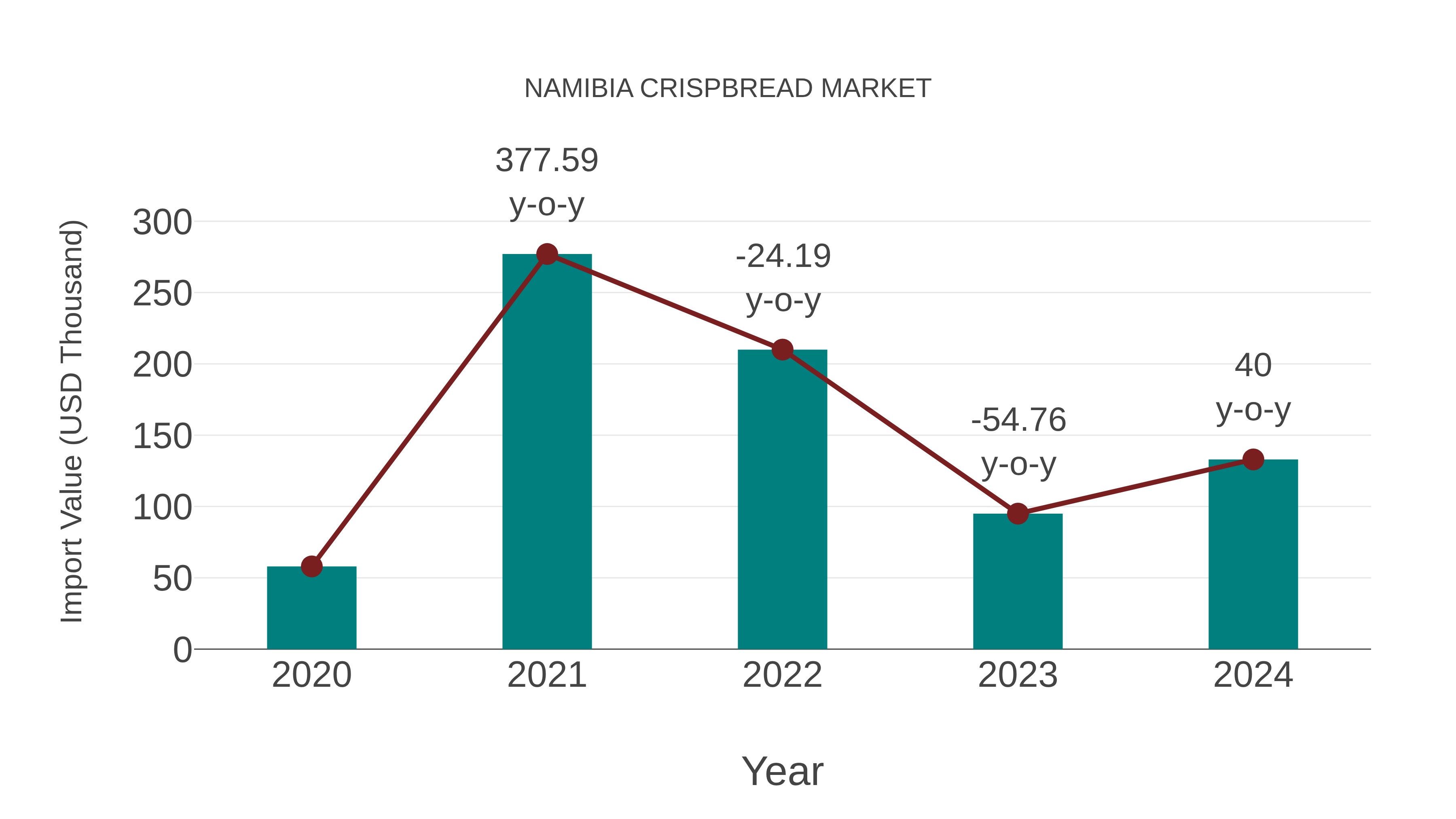  Namibia Crispbread Market: Import Trend Analysis
