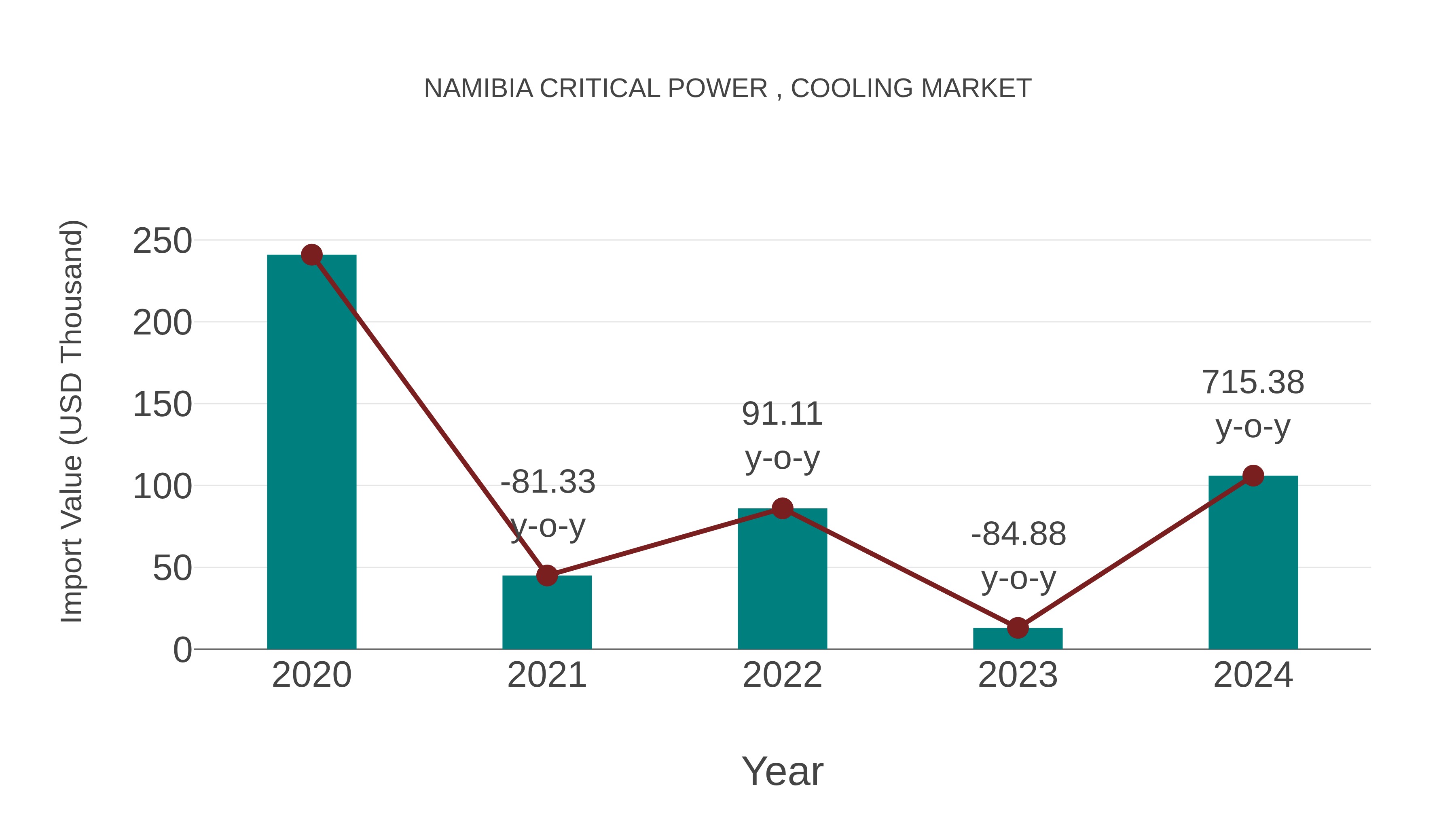  Namibia Critical Power , Cooling Market: Import Trend Analysis