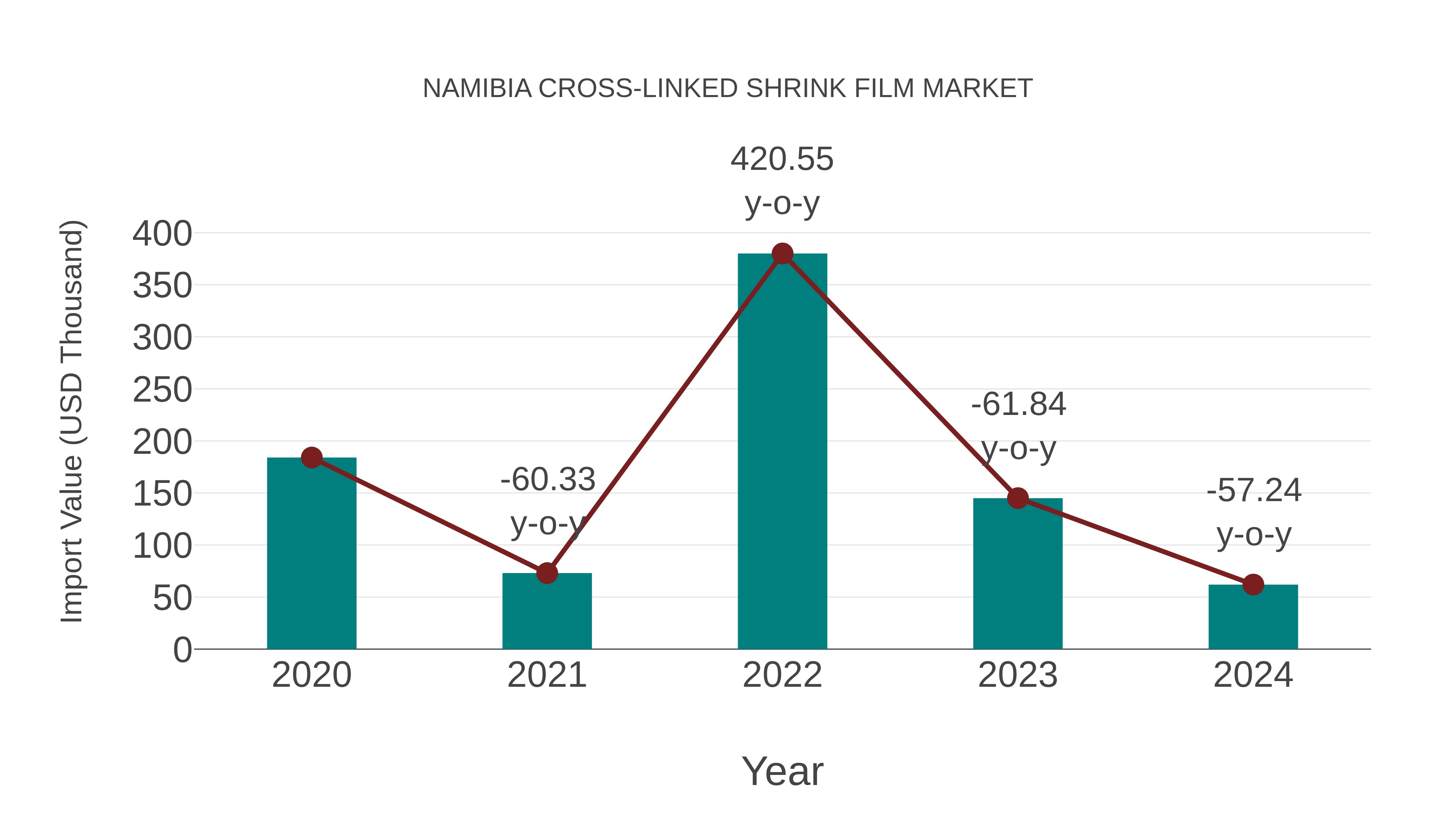  Namibia Cross-linked Shrink Film Market: Import Trend Analysis