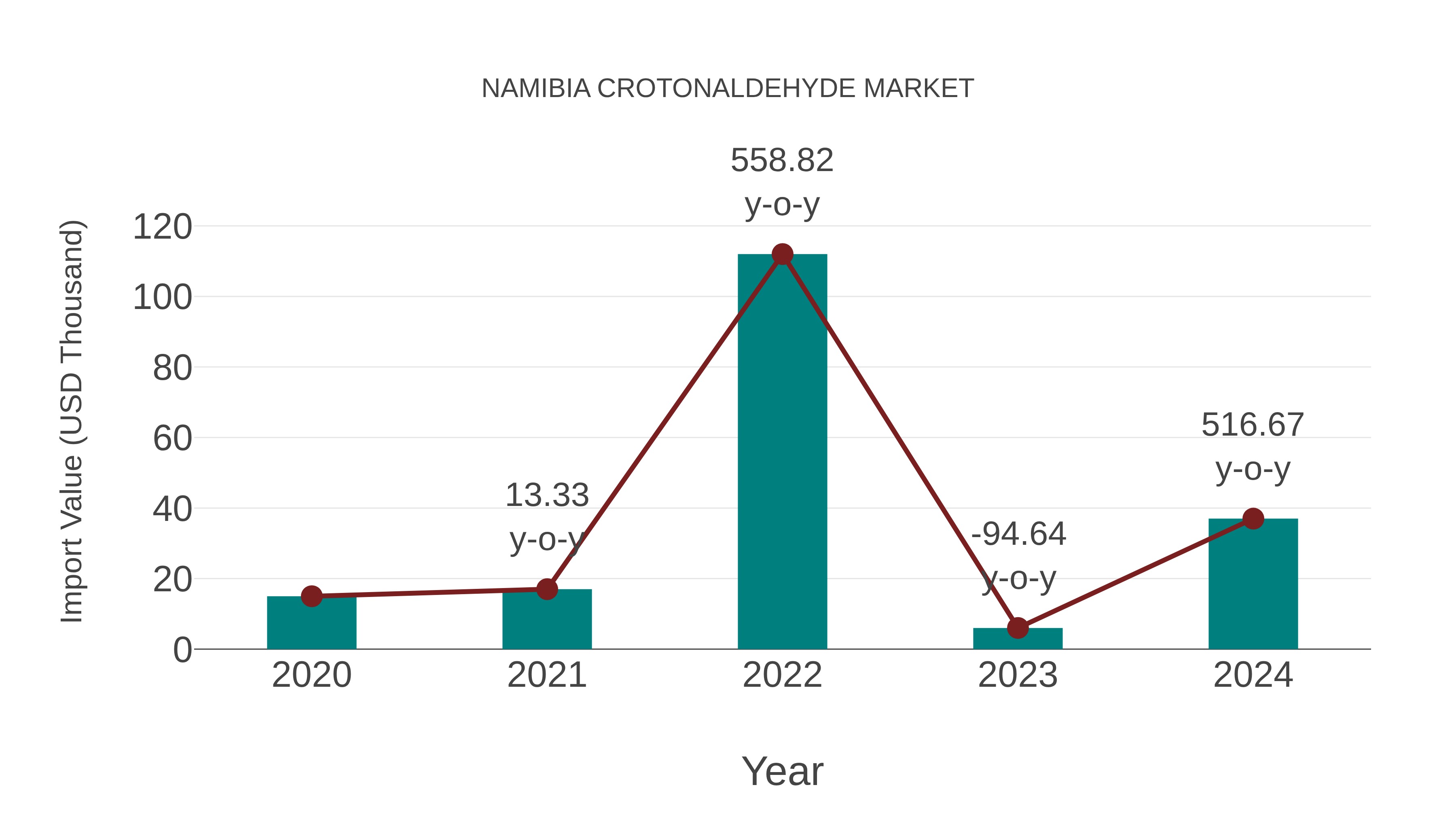  Namibia Crotonaldehyde Market: Import Trend Analysis