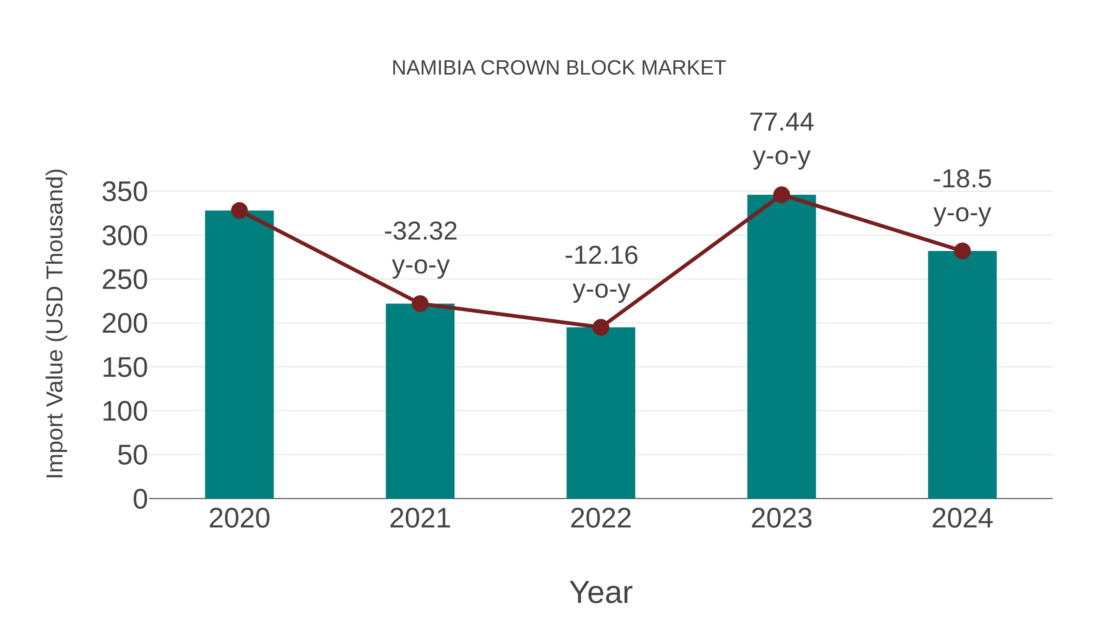  Namibia Crown Block Market: Import Trend Analysis