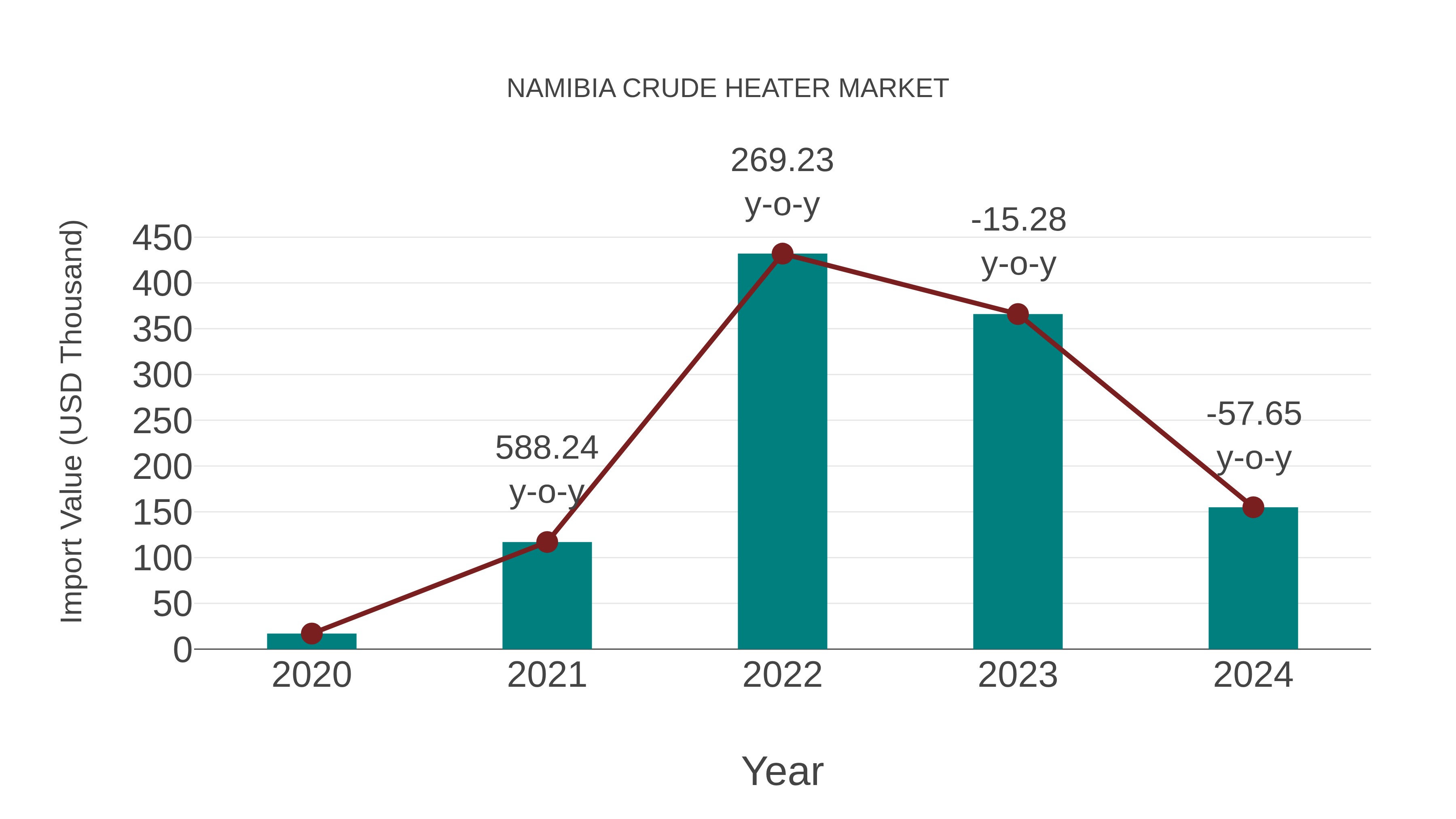  Namibia Crude Heater Market: Import Trend Analysis