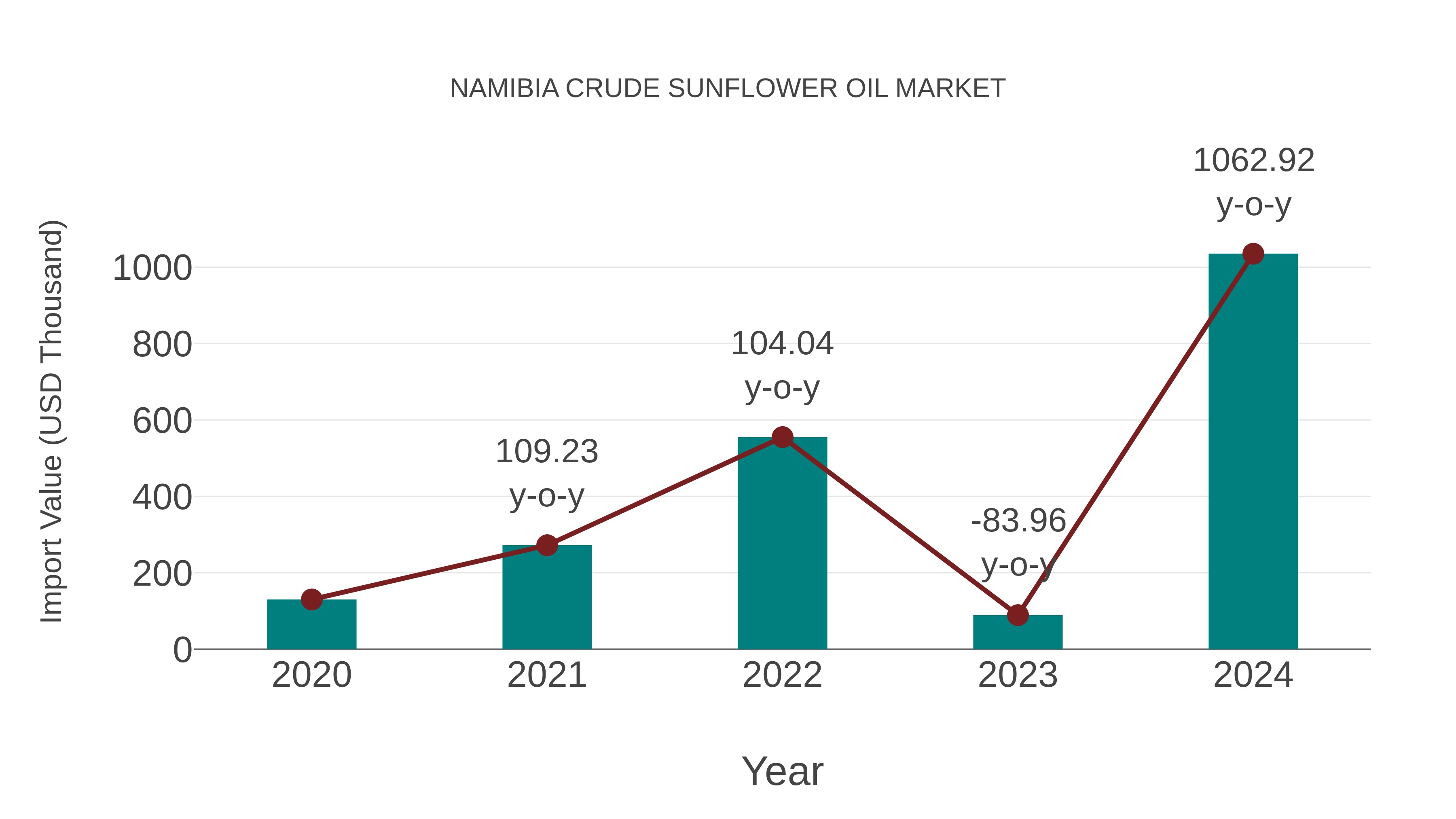  Namibia Crude Sunflower Oil Market: Import Trend Analysis
