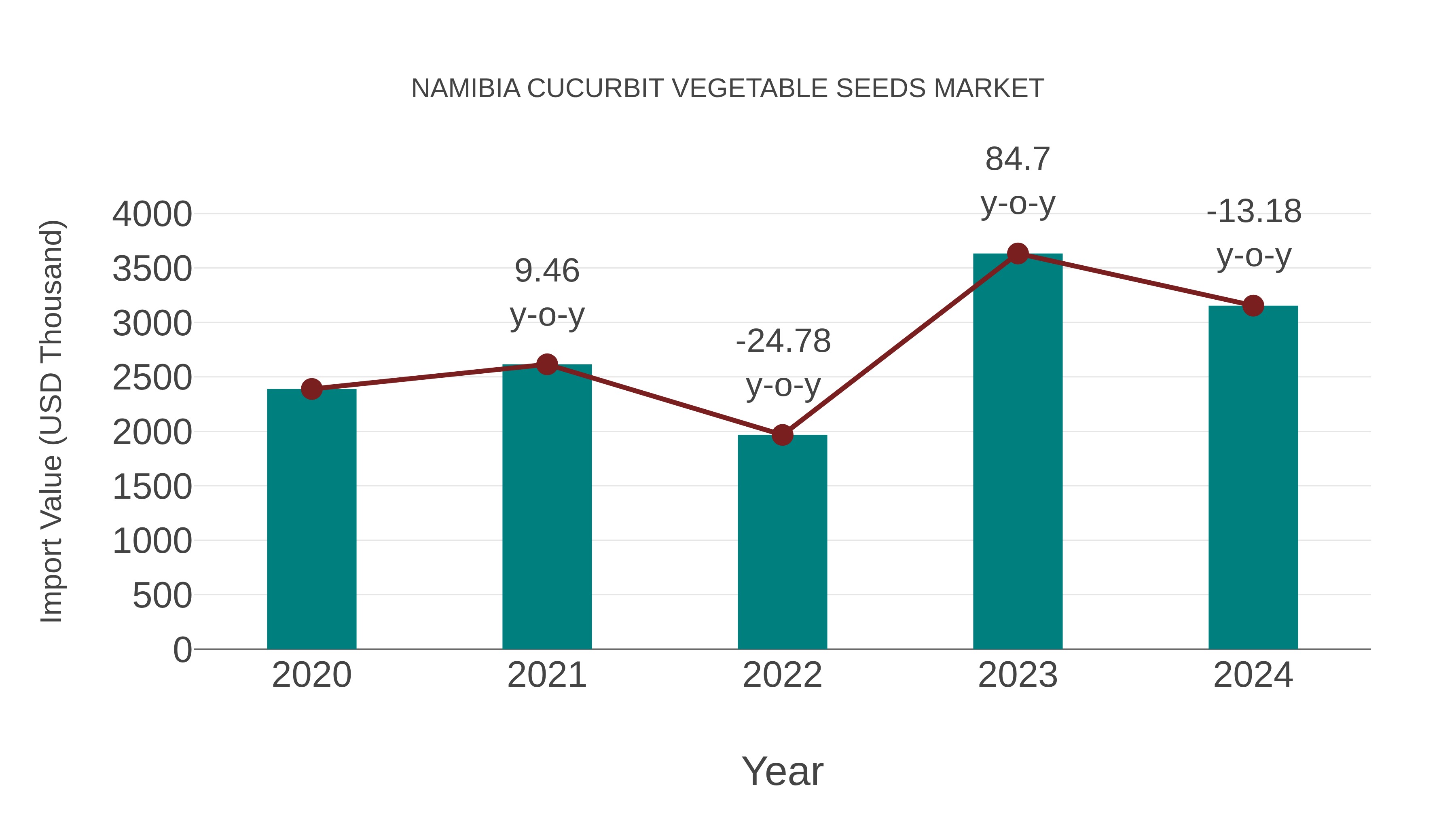 Namibia Cucurbit Vegetable Seeds Market: Import Trend Analysis