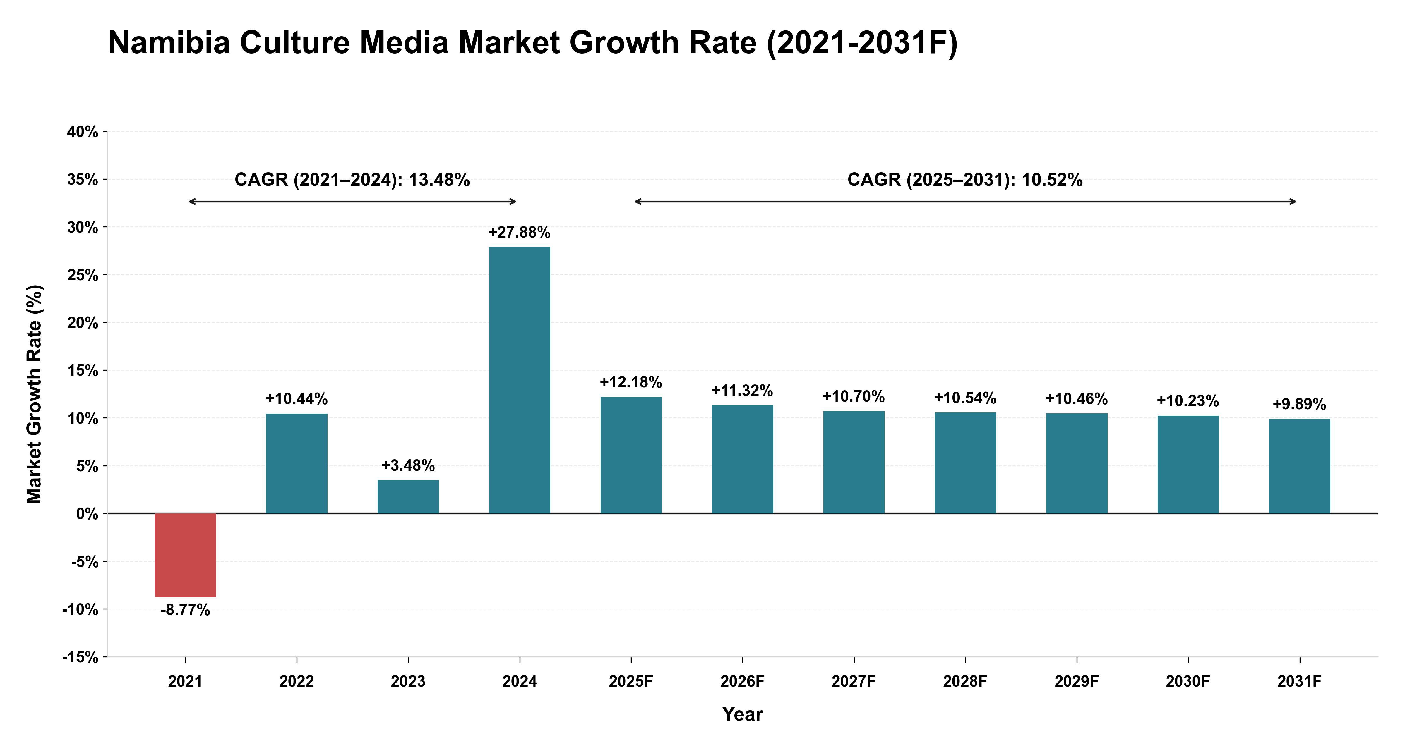 Namibia Culture Media Market Year-wise Growth Rate (2021-2031F)