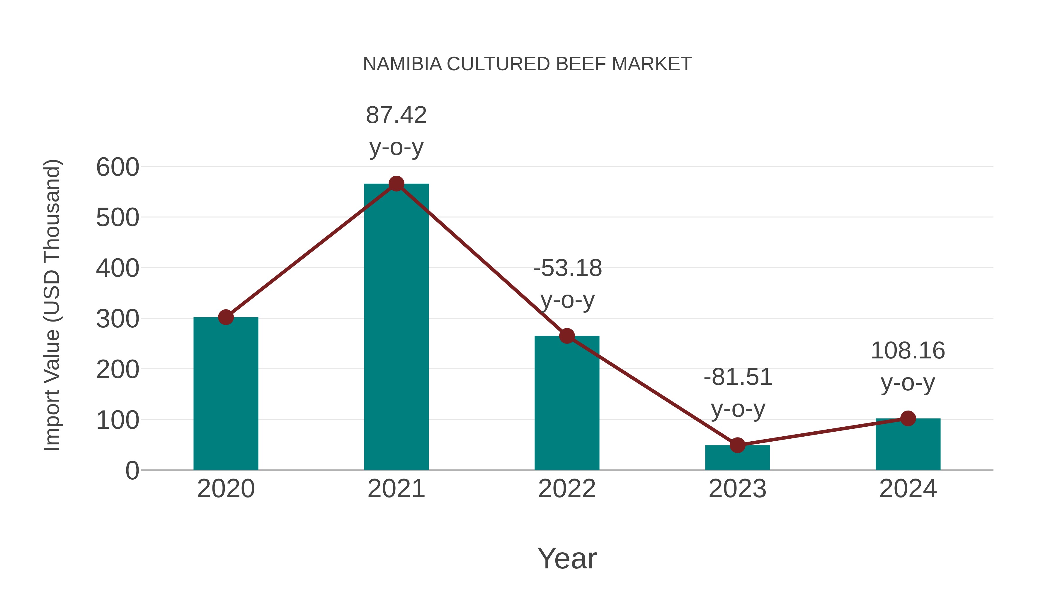  Namibia Cultured Beef Market: Import Trend Analysis