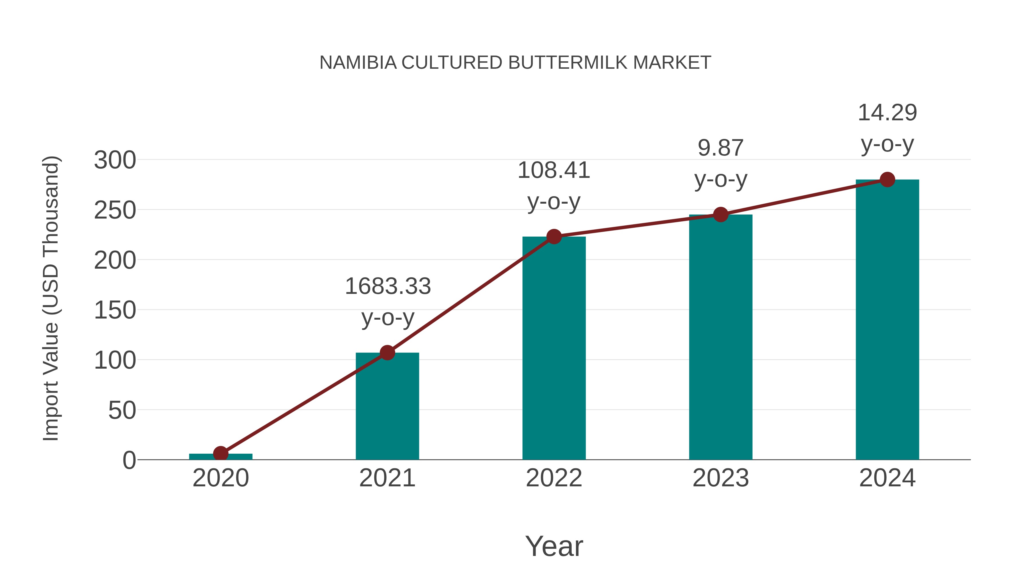  Namibia Cultured Buttermilk Market: Import Trend Analysis