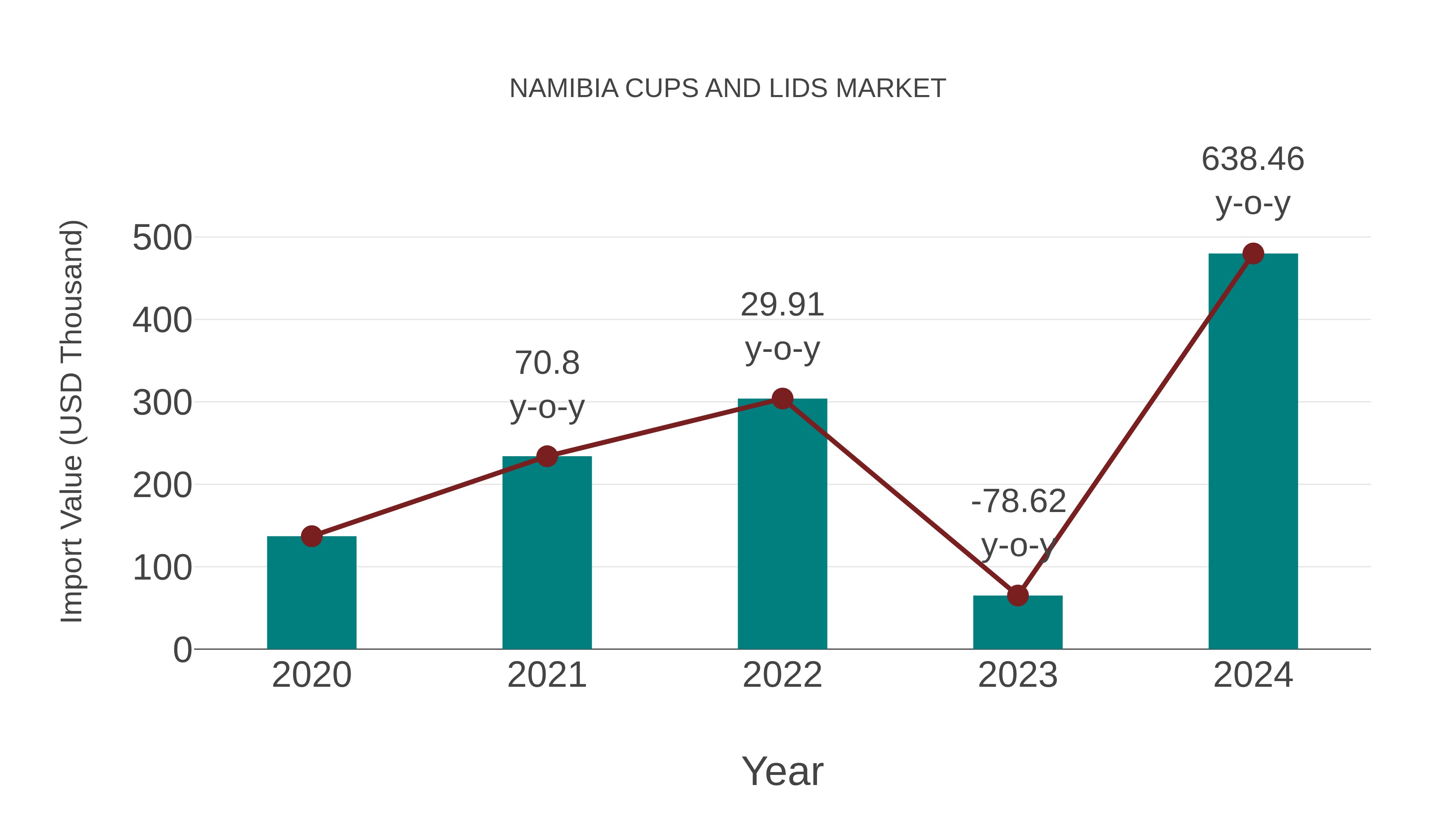  Namibia Cups and Lids Market: Import Trend Analysis