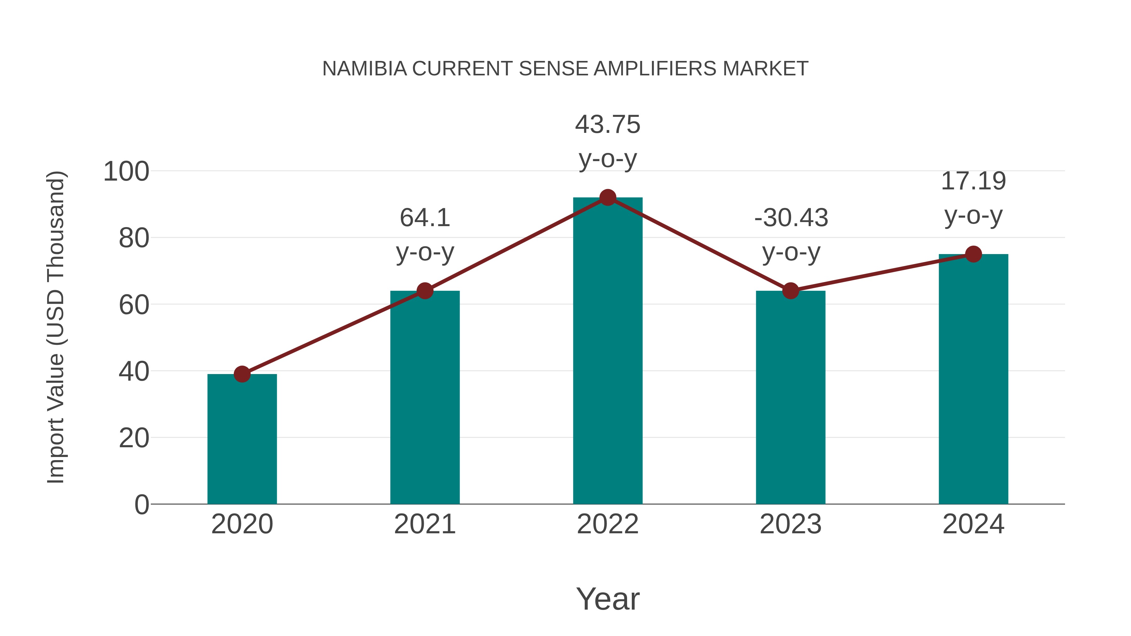  Namibia Current Sense Amplifiers Market: Import Trend Analysis