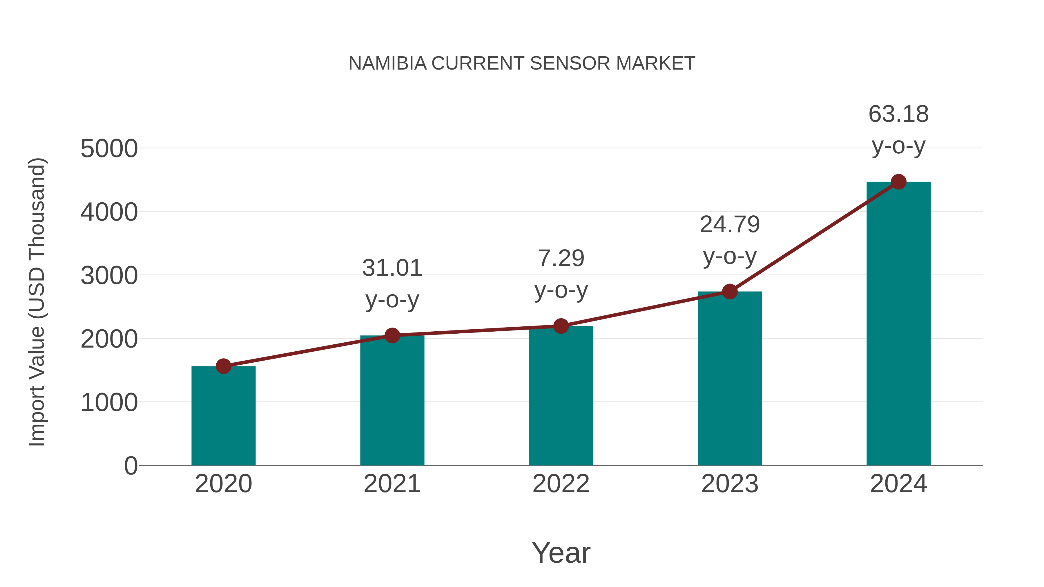  Namibia Current Sensor Market: Import Trend Analysis