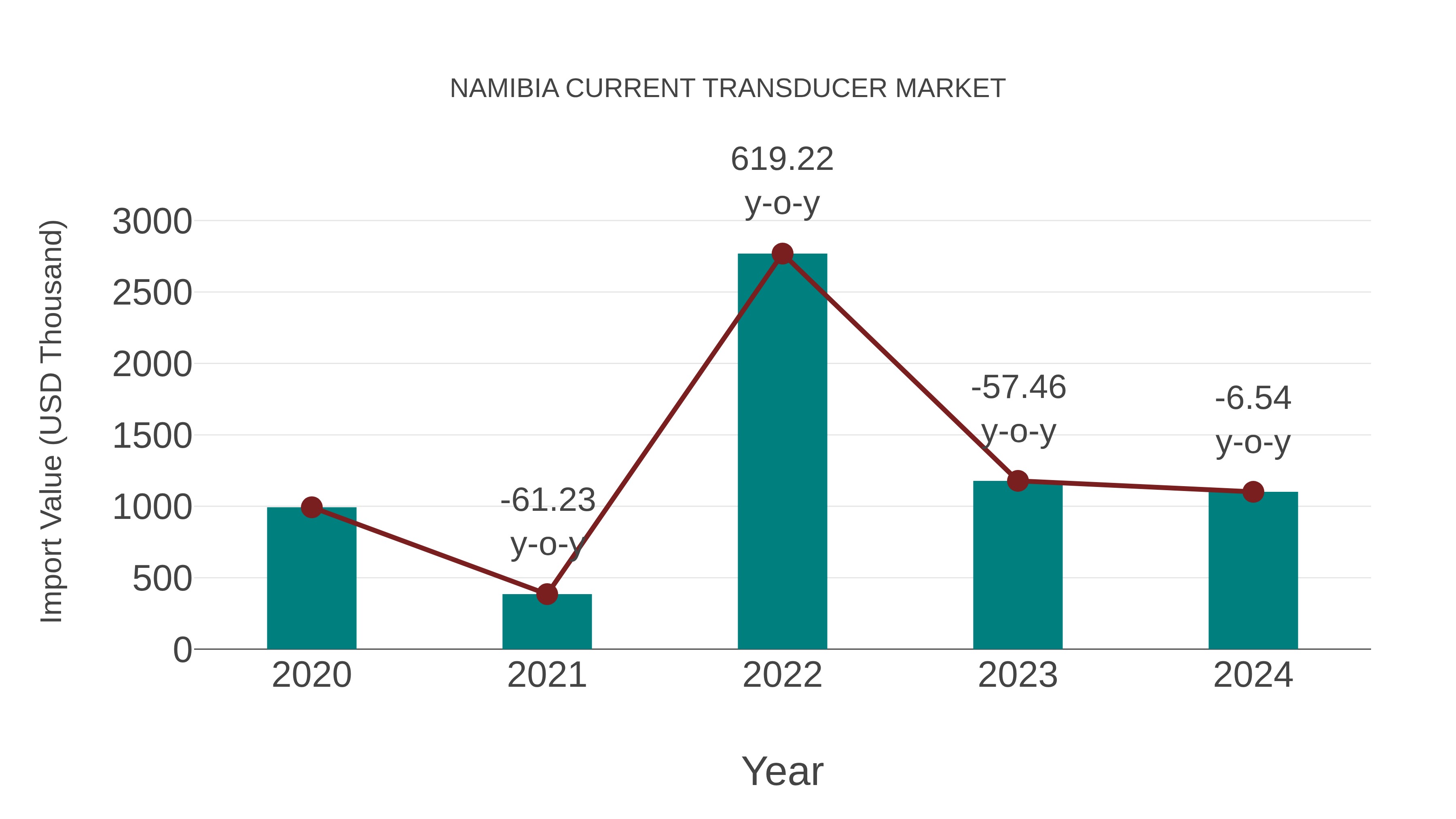  Namibia Current Transducer Market: Import Trend Analysis