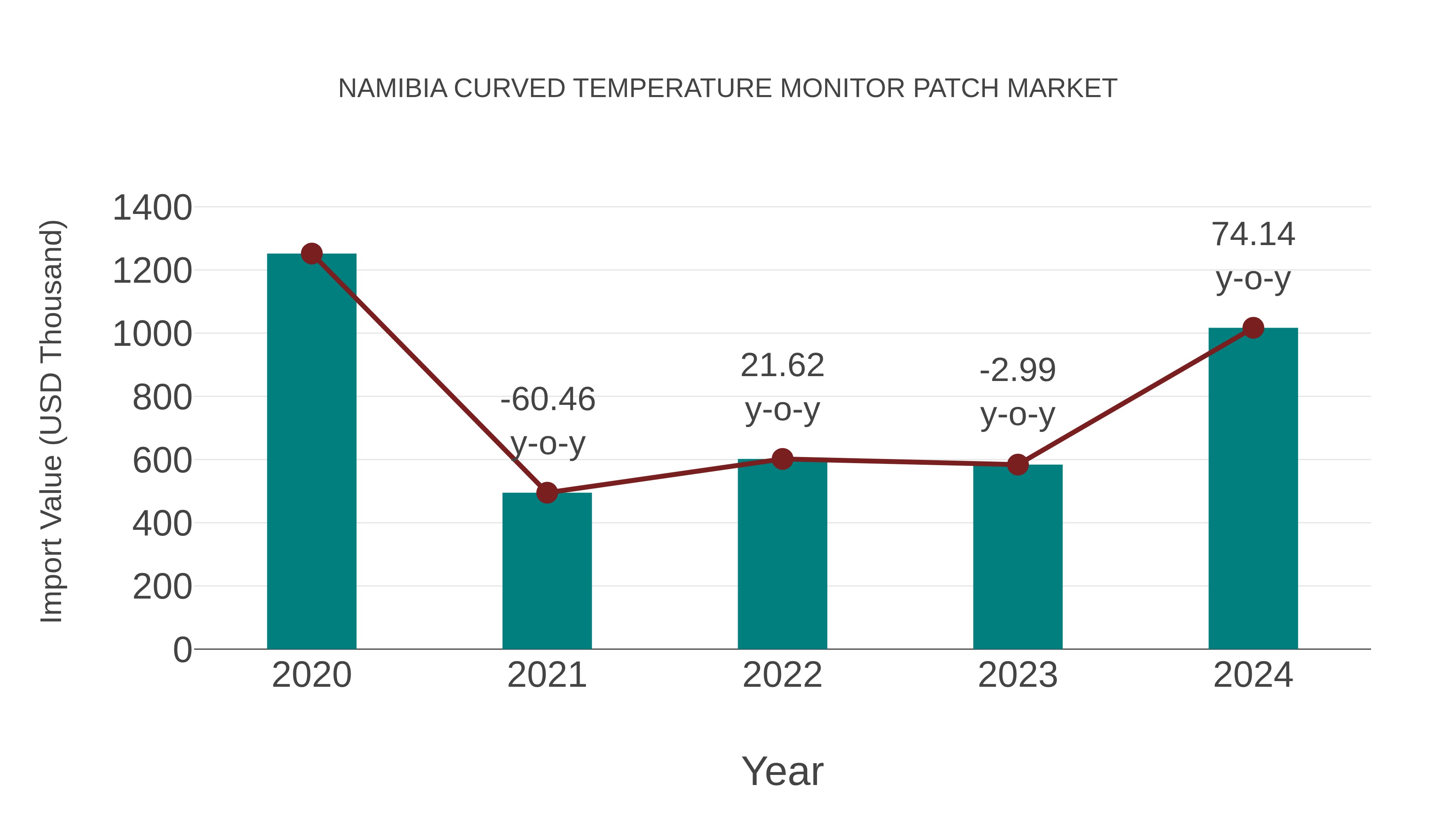 Namibia Curved Temperature Monitor Patch Market: Import Trend Analysis