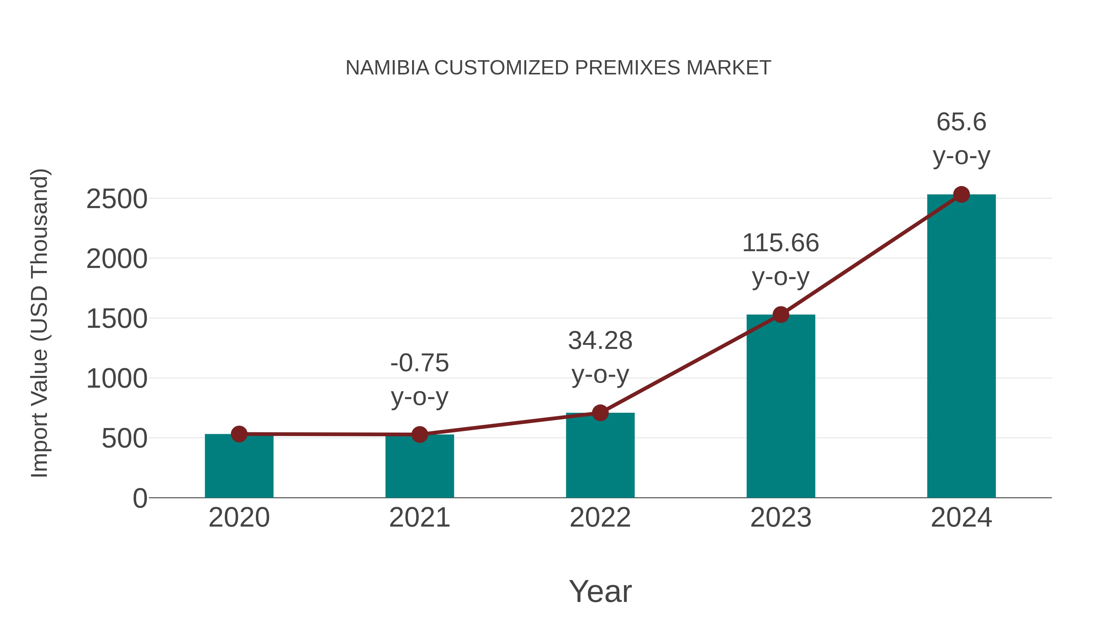  Namibia Customized Premixes Market: Import Trend Analysis
