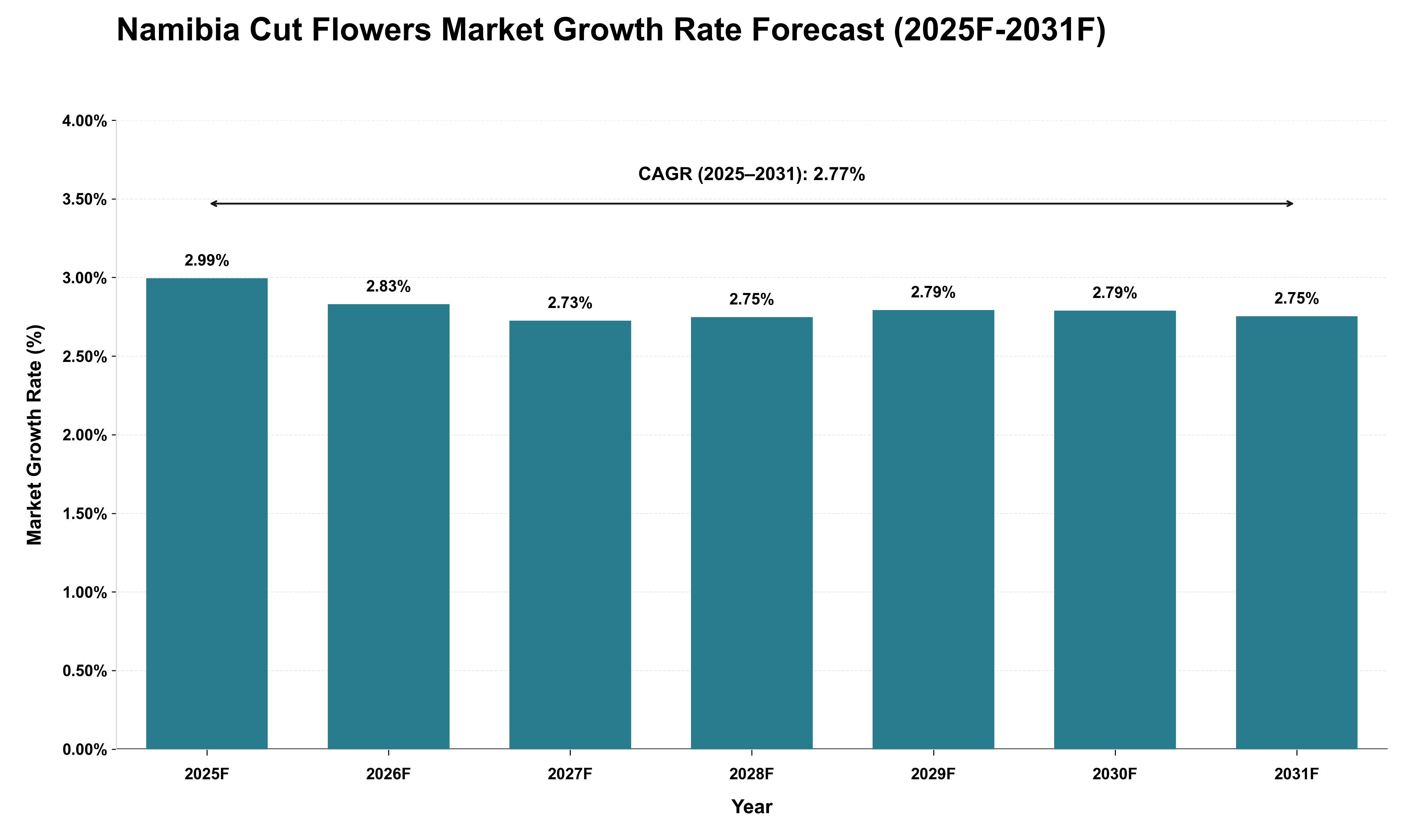 Namibia Cut Flowers Market Growth Rate Analysis (2025 - 2031)