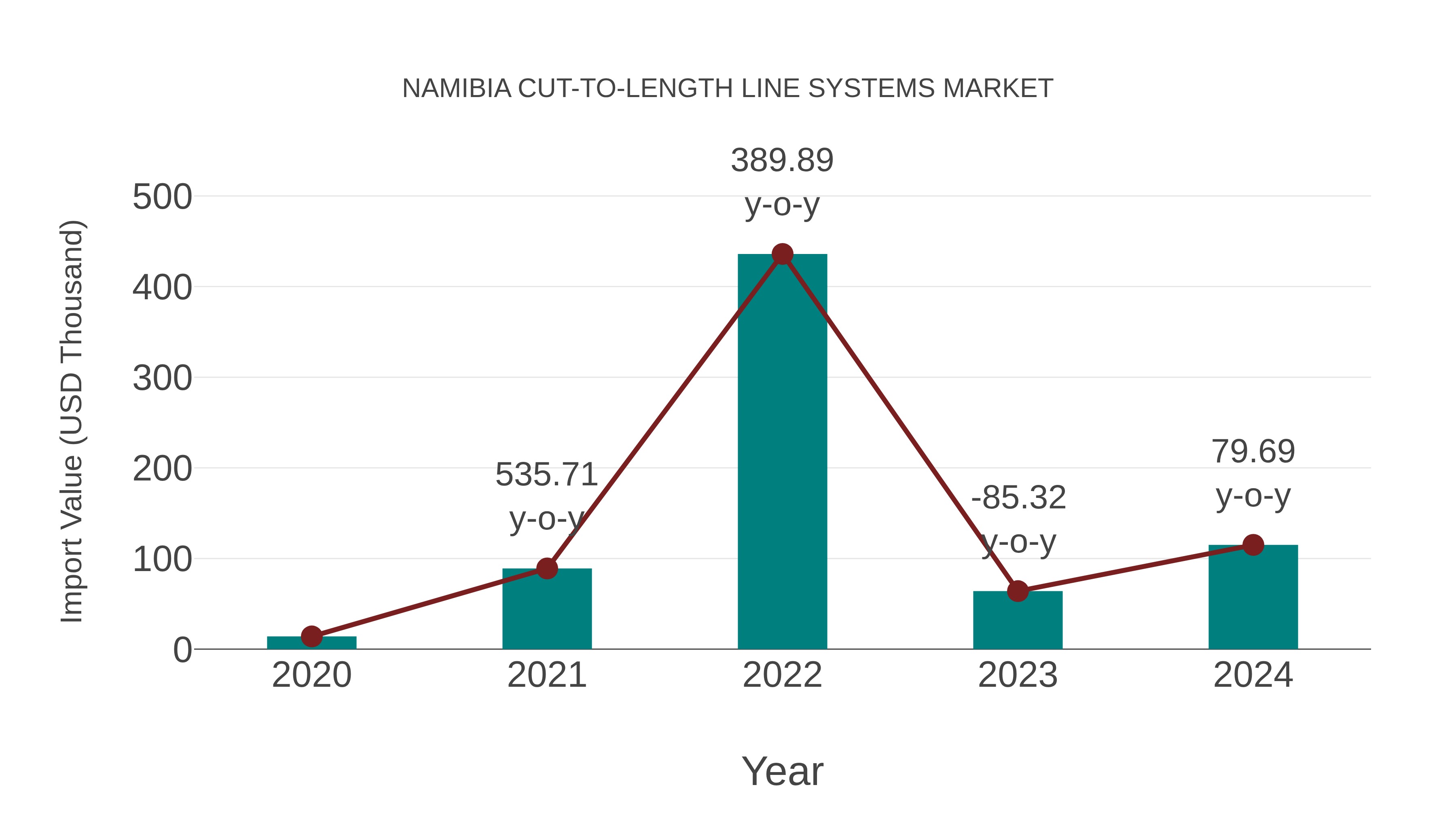  Namibia Cut-to-length Line Systems Market: Import Trend Analysis