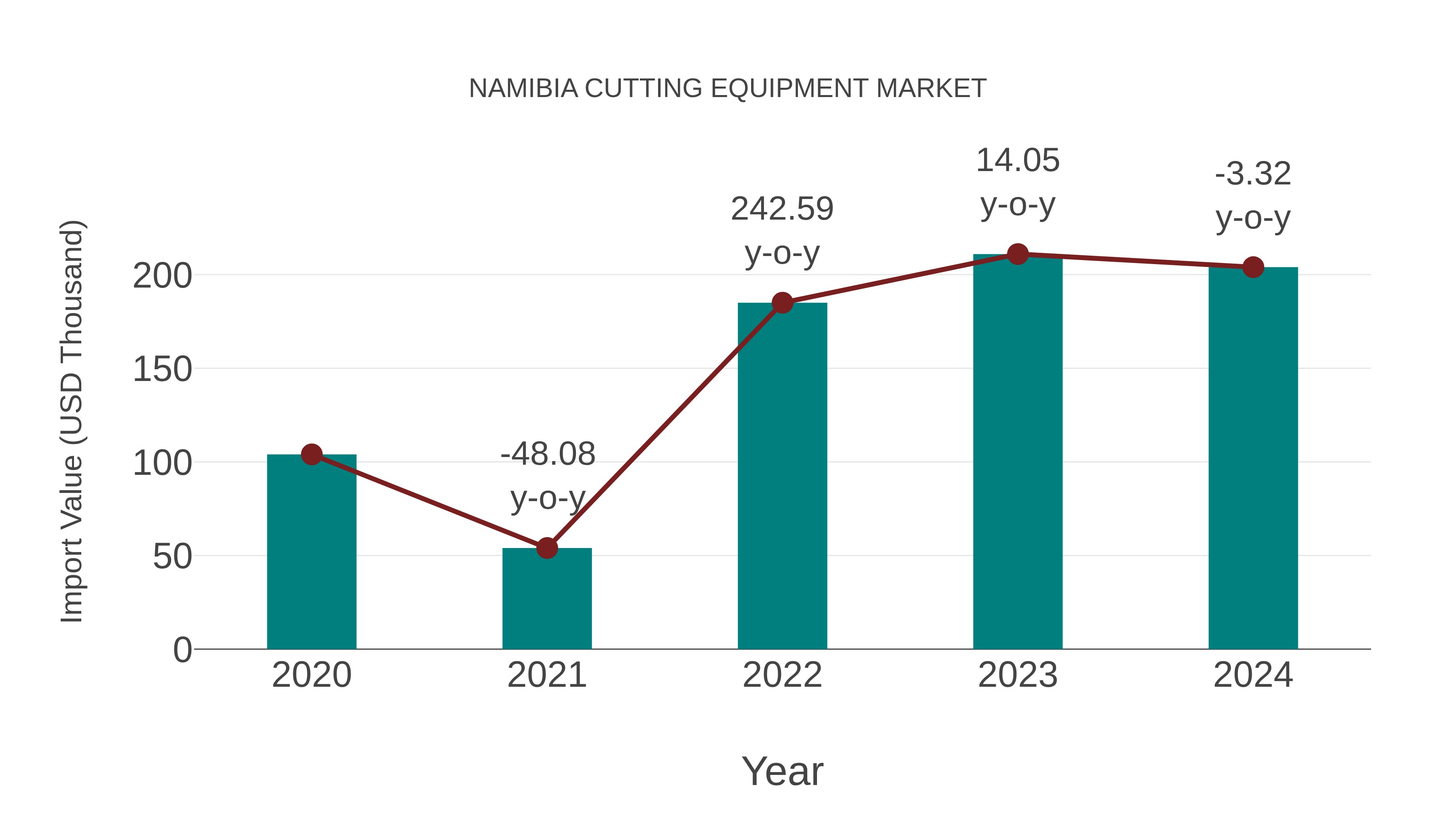  Namibia Cutting Equipment Market: Import Trend Analysis