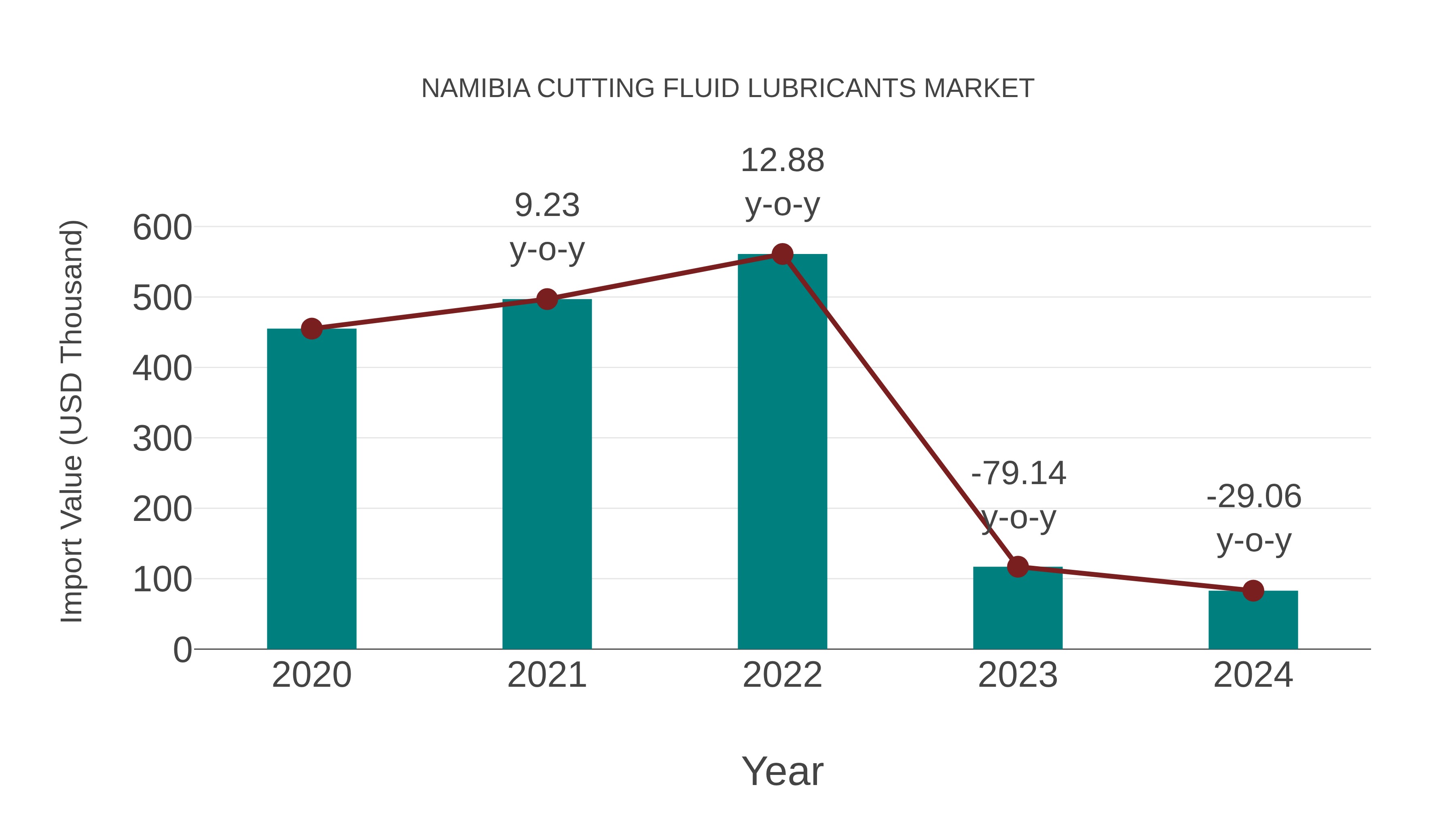 Namibia Cutting Fluid Lubricants Market: Import Trend Analysis