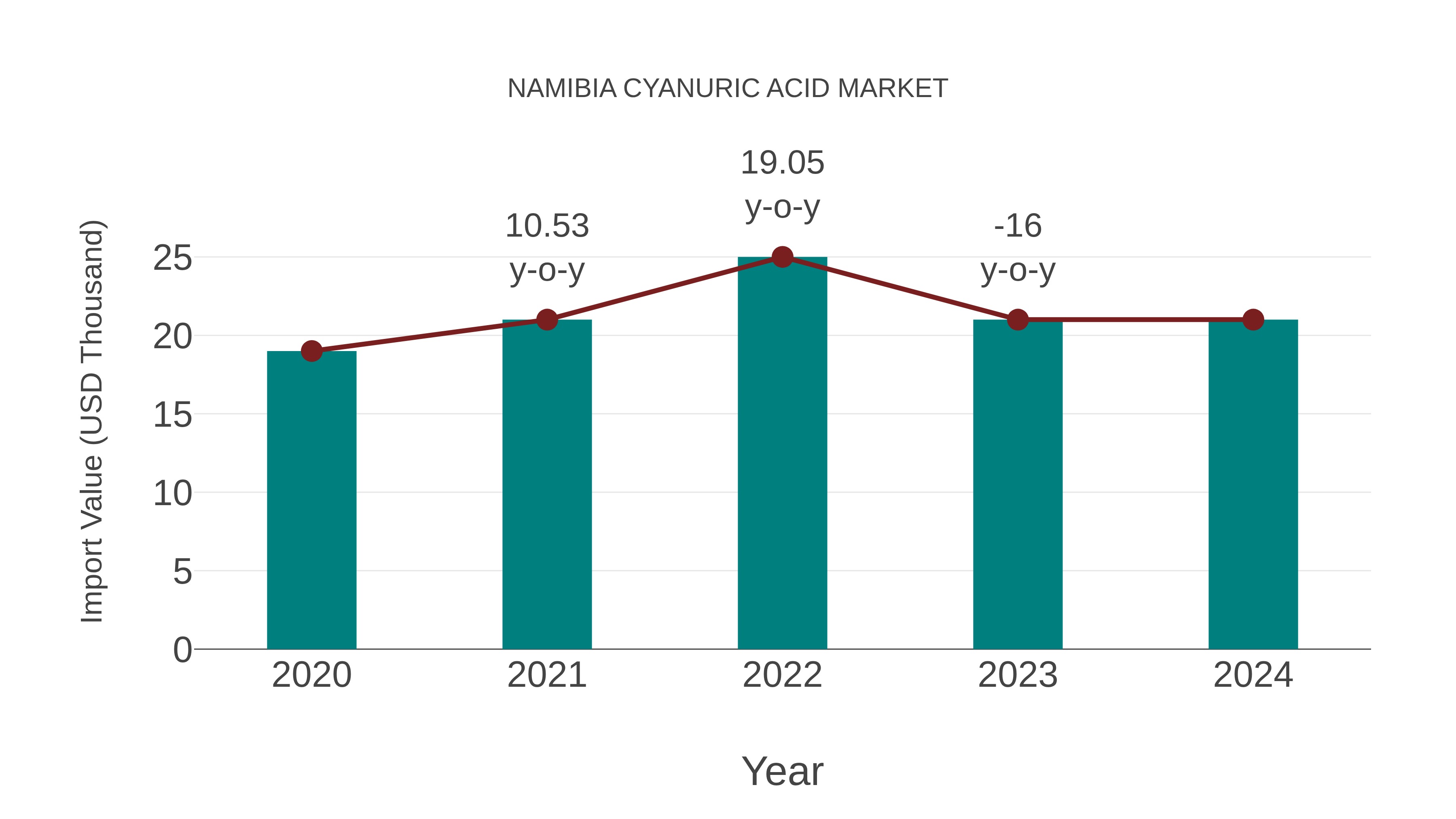  Namibia Cyanuric Acid Market: Import Trend Analysis