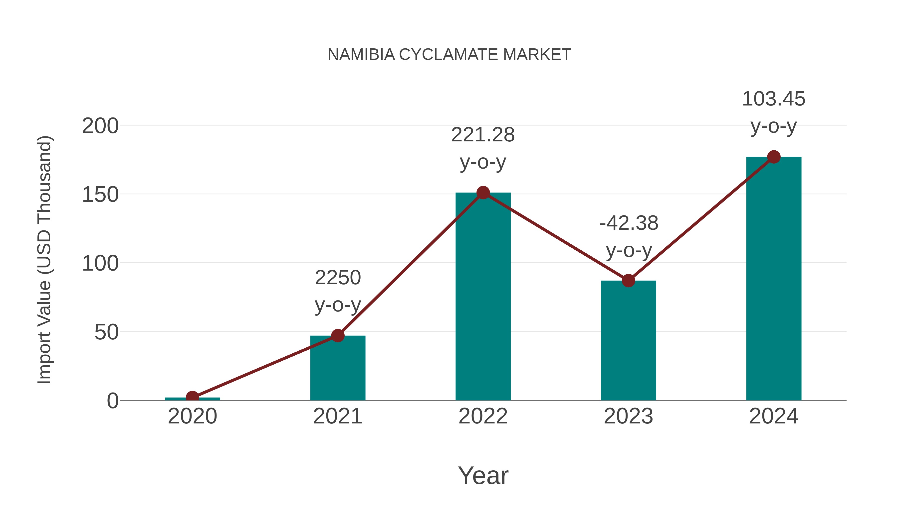  Namibia Cyclamate Market: Import Trend Analysis