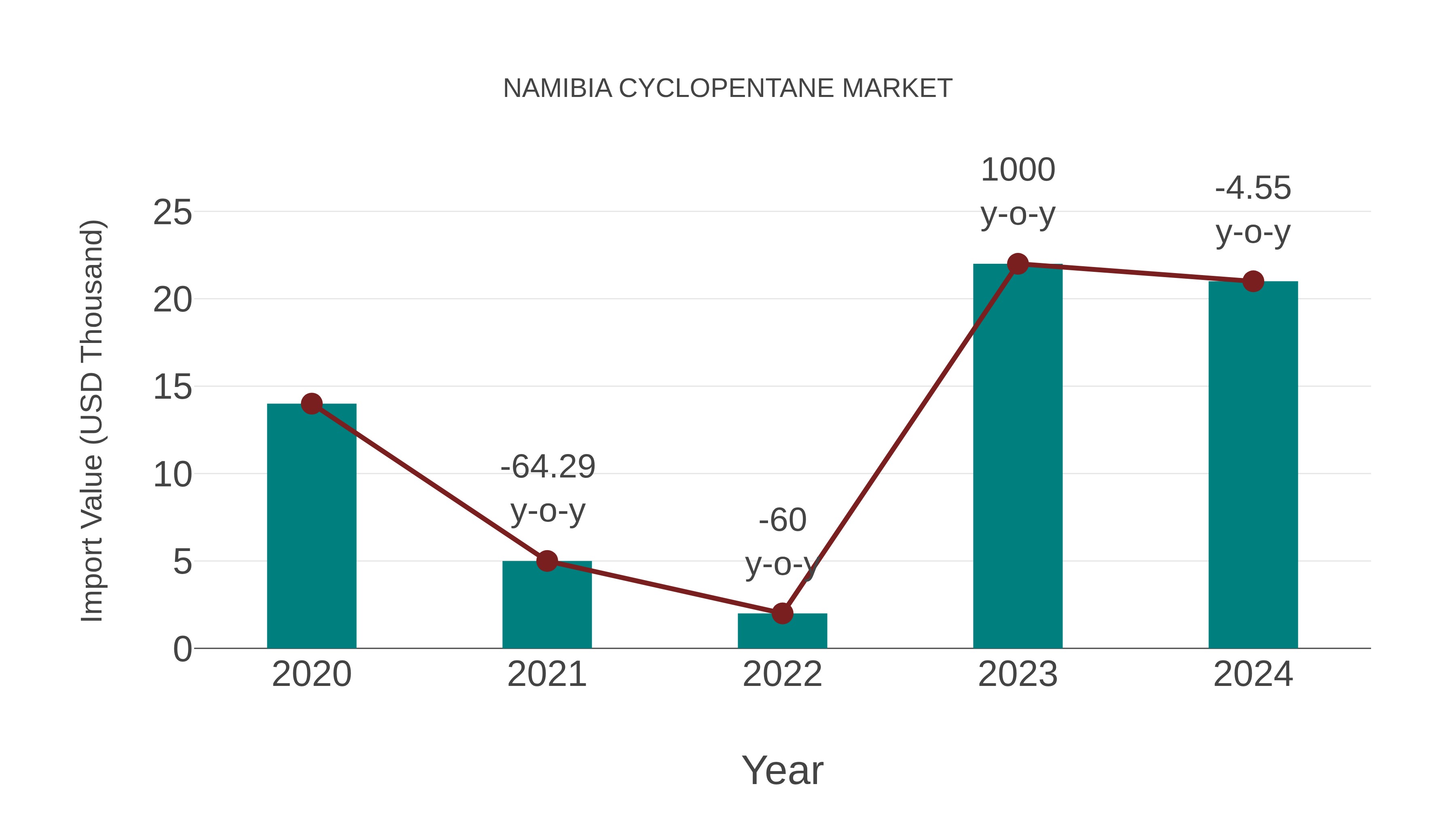  Namibia Cyclopentane Market: Import Trend Analysis