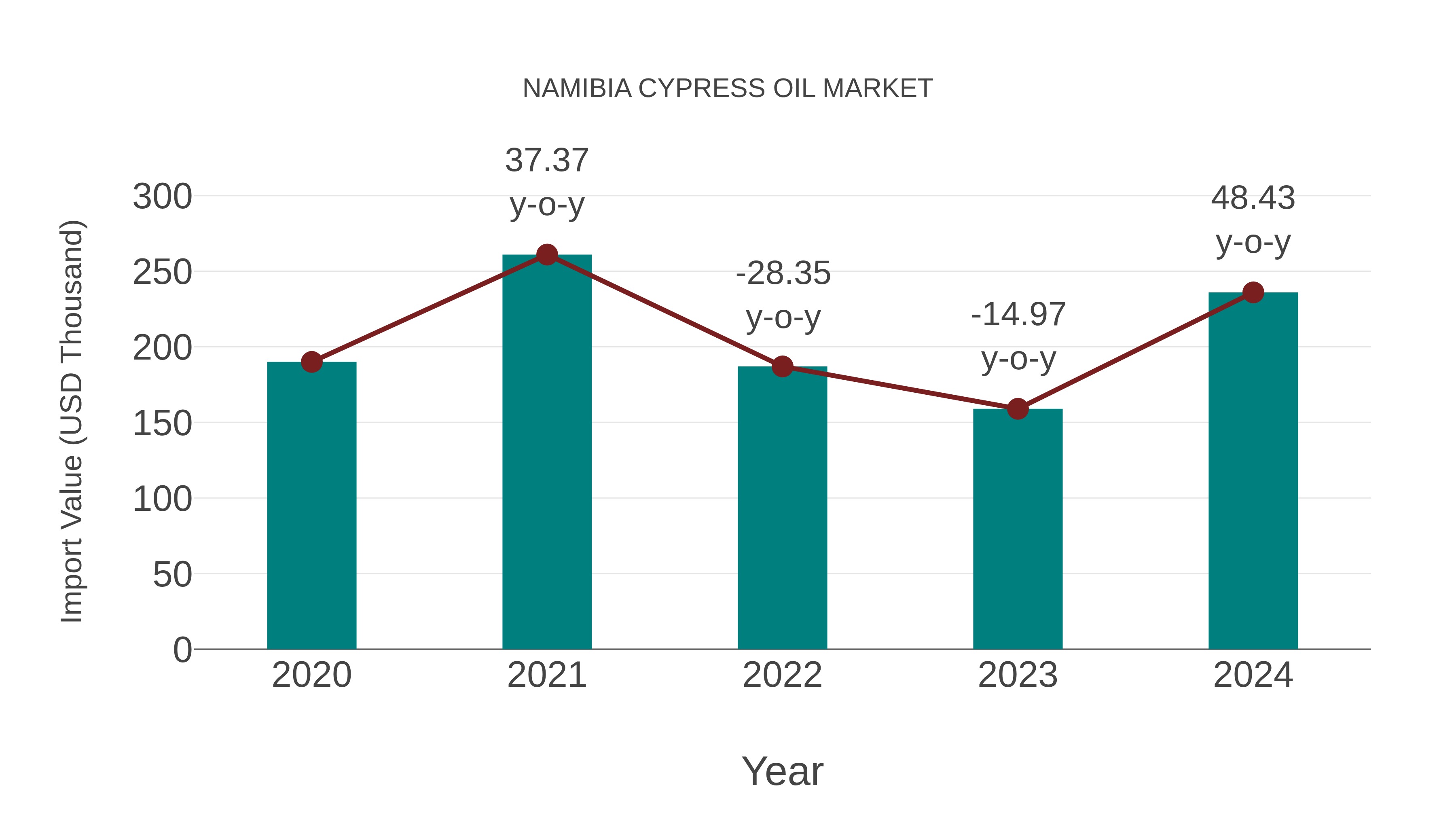  Namibia Cypress Oil Market: Import Trend Analysis